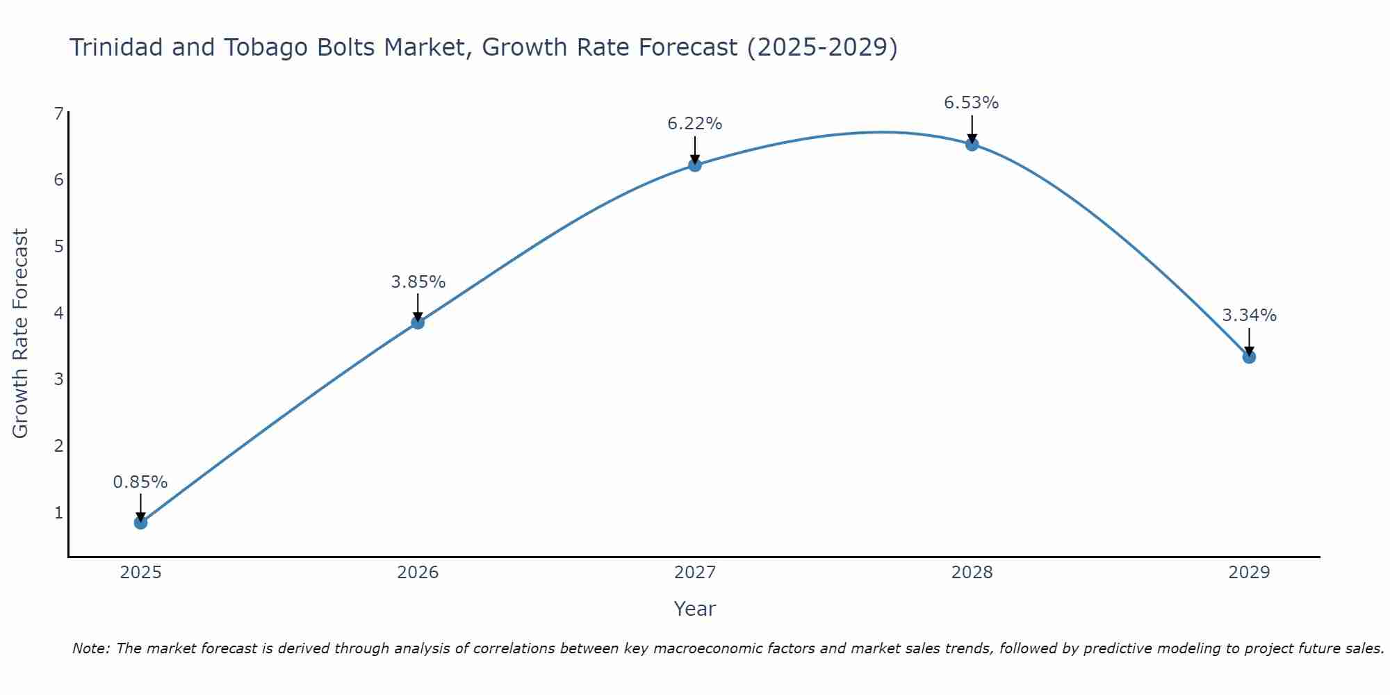 Trinidad and Tobago Bolts Market Growth Rate