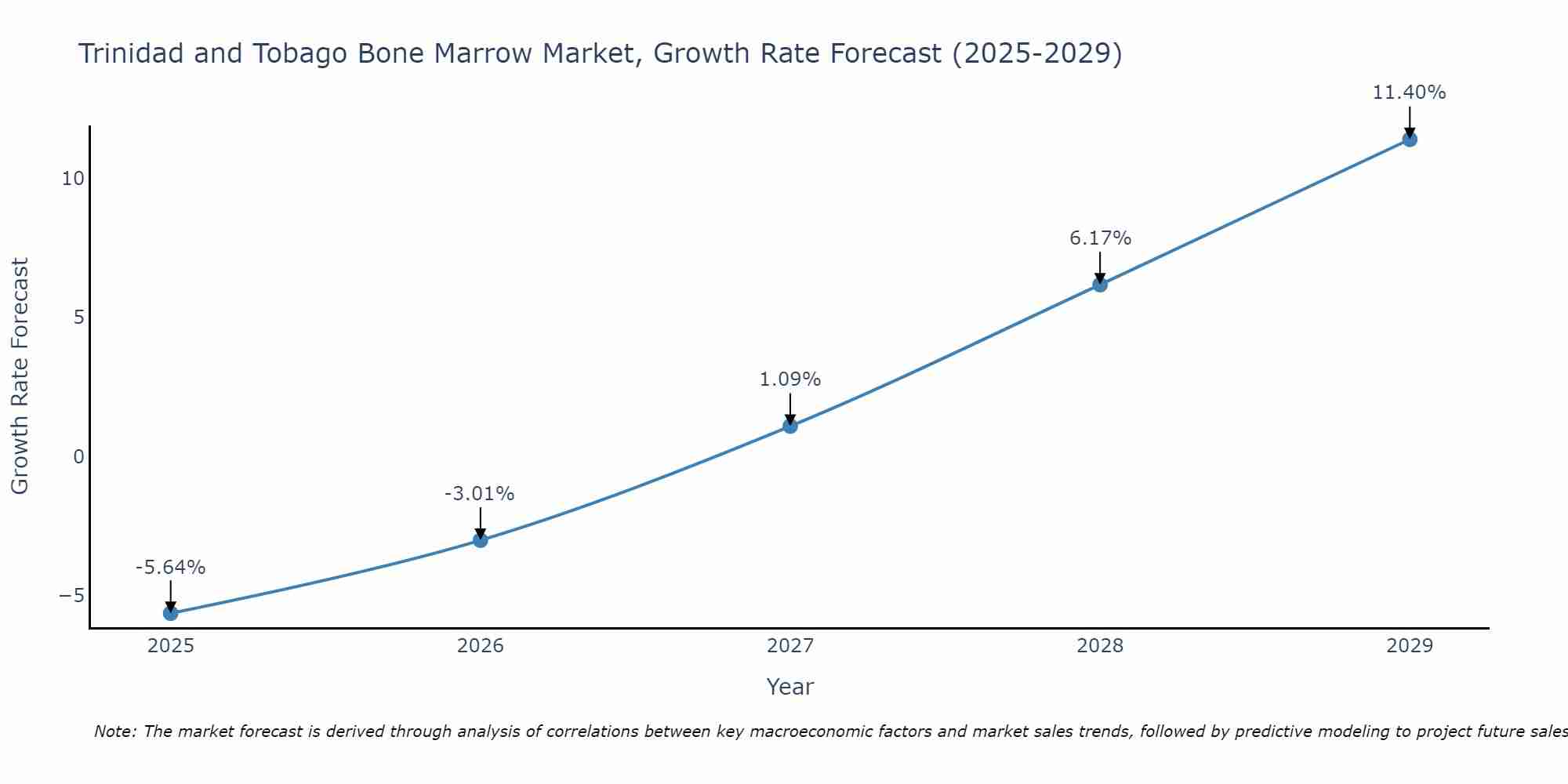 Trinidad and Tobago Bone Marrow Market Growth Rate