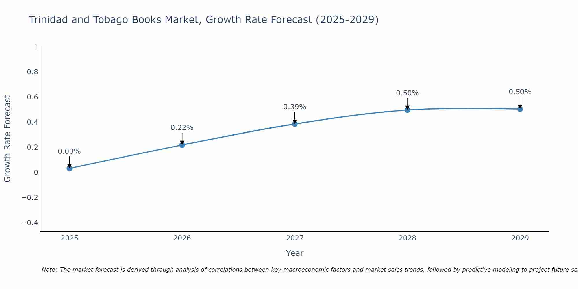 Trinidad and Tobago Books Market Growth Rate