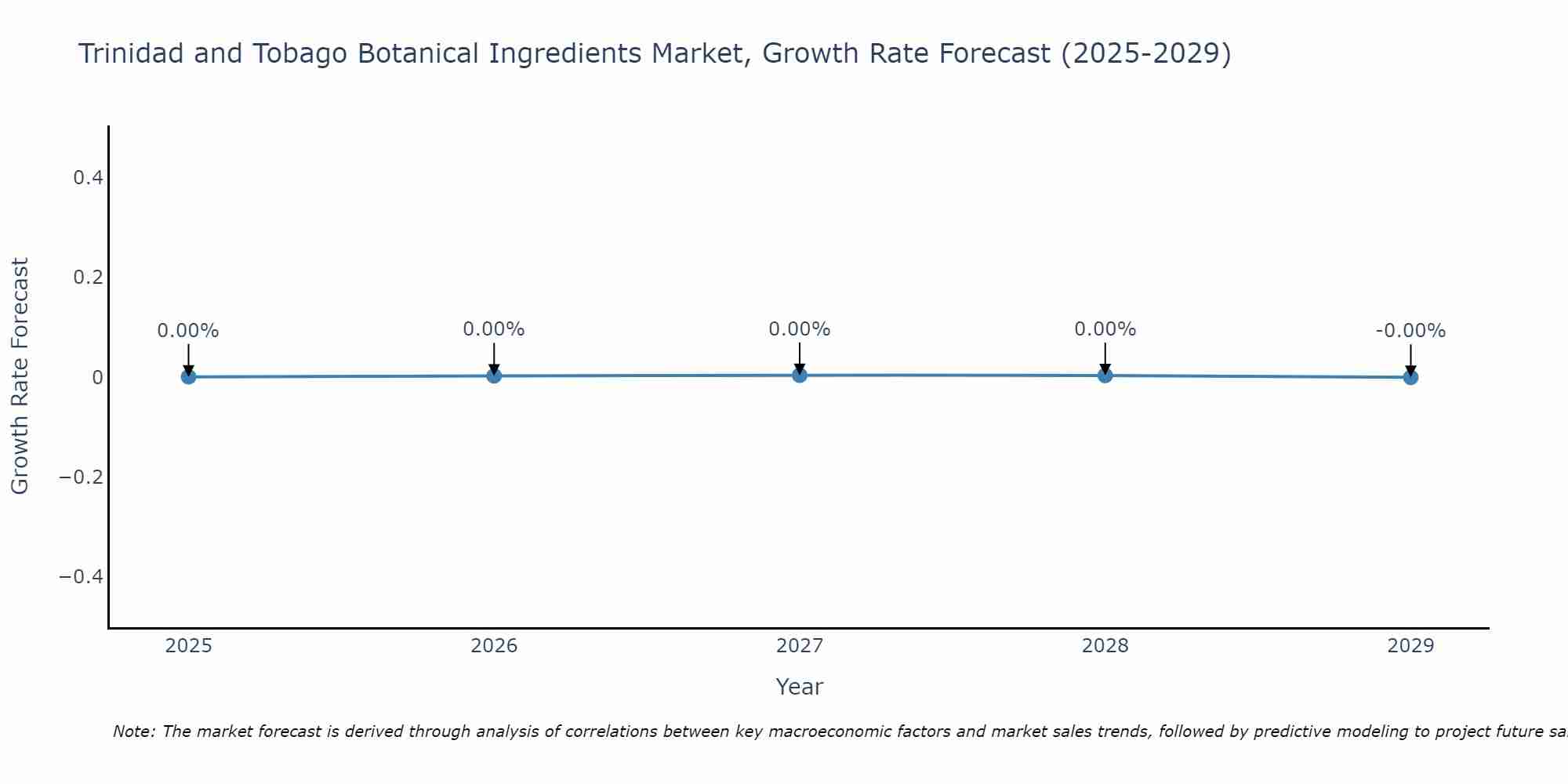 Trinidad and Tobago Botanical Ingredients Market Size Growth Rate