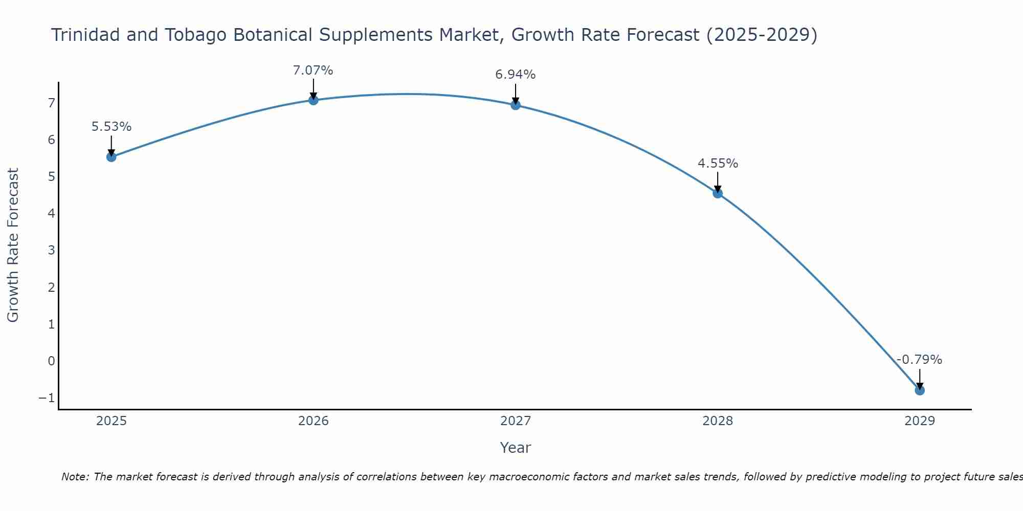 Trinidad and Tobago Botanical Supplements Market Growth Rate