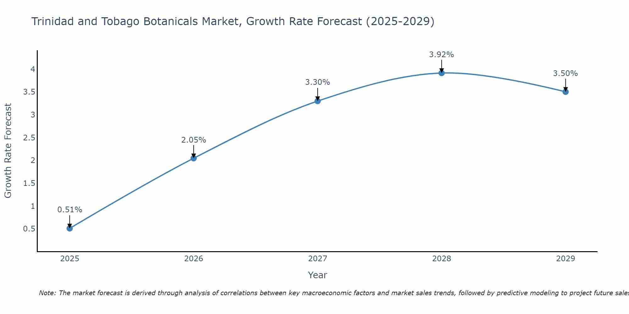 Trinidad and Tobago Botanicals Market Growth Rate