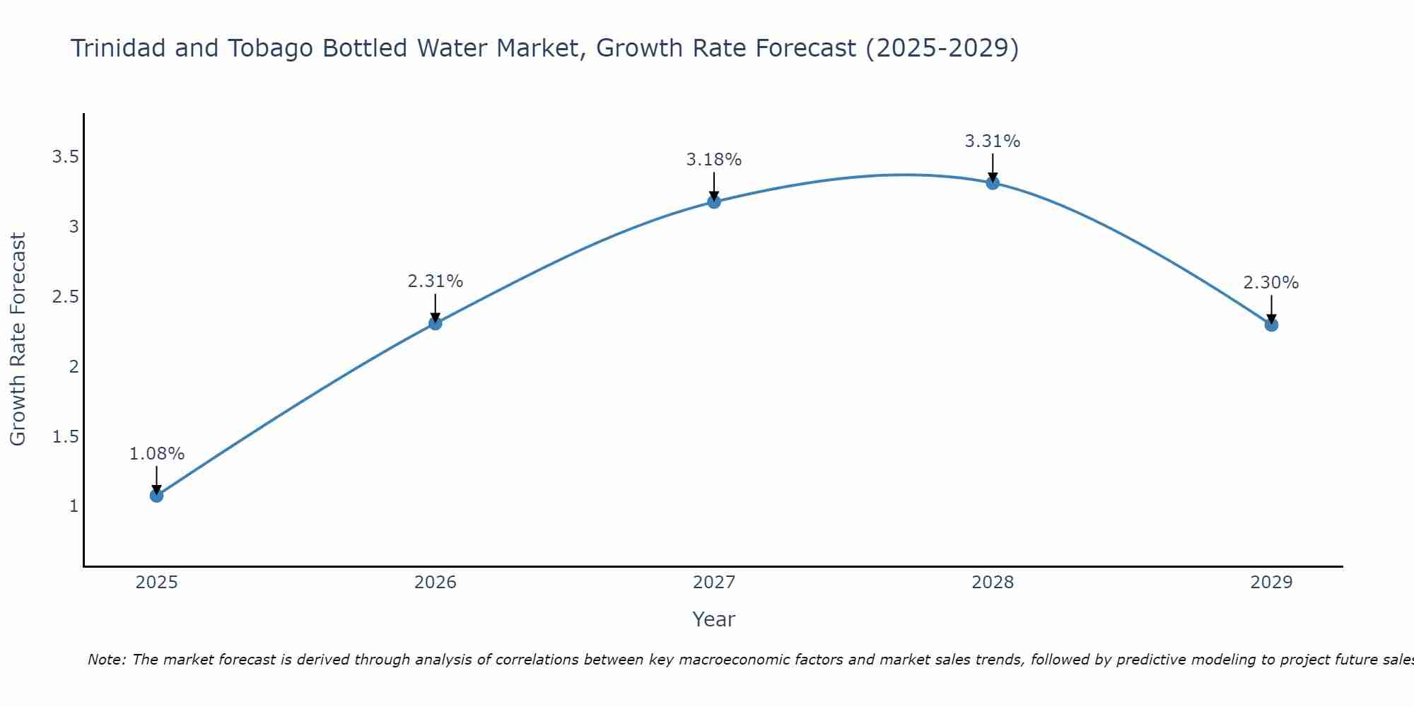 Trinidad and Tobago Bottled Water Market Size Growth Rate