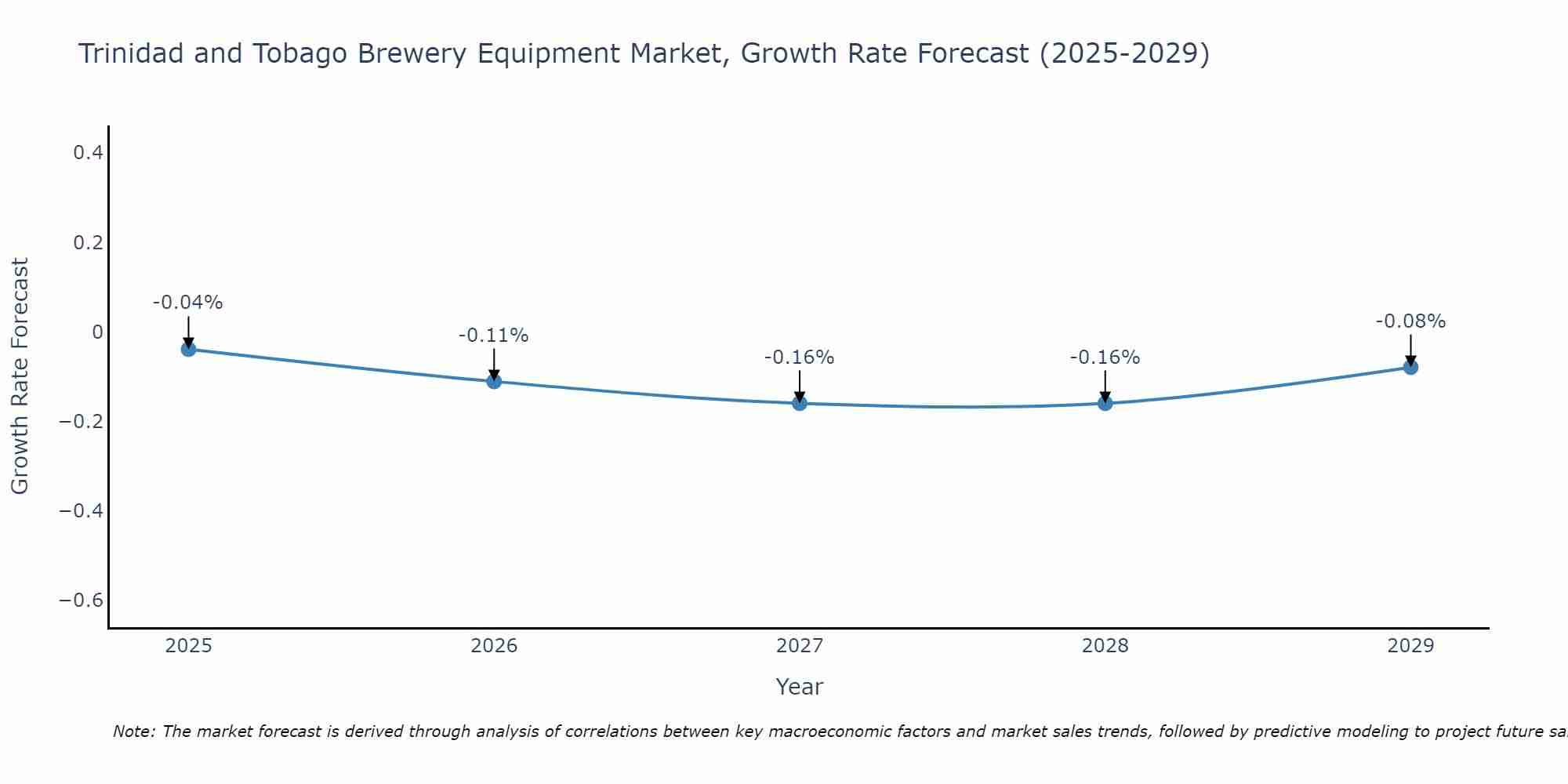 Trinidad and Tobago Brewery Equipment Market Growth Rate