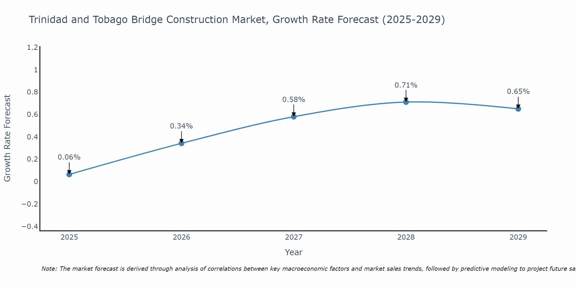 Trinidad and Tobago Bridge Construction Market Growth Rate