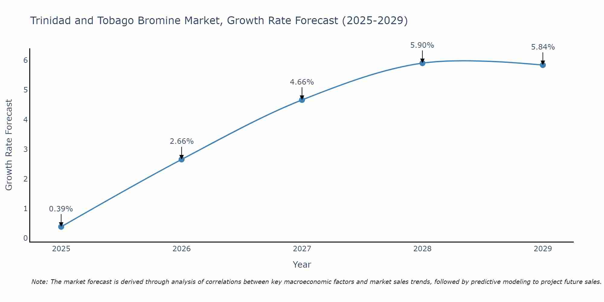 Trinidad and Tobago Bromine Market Growth Rate
