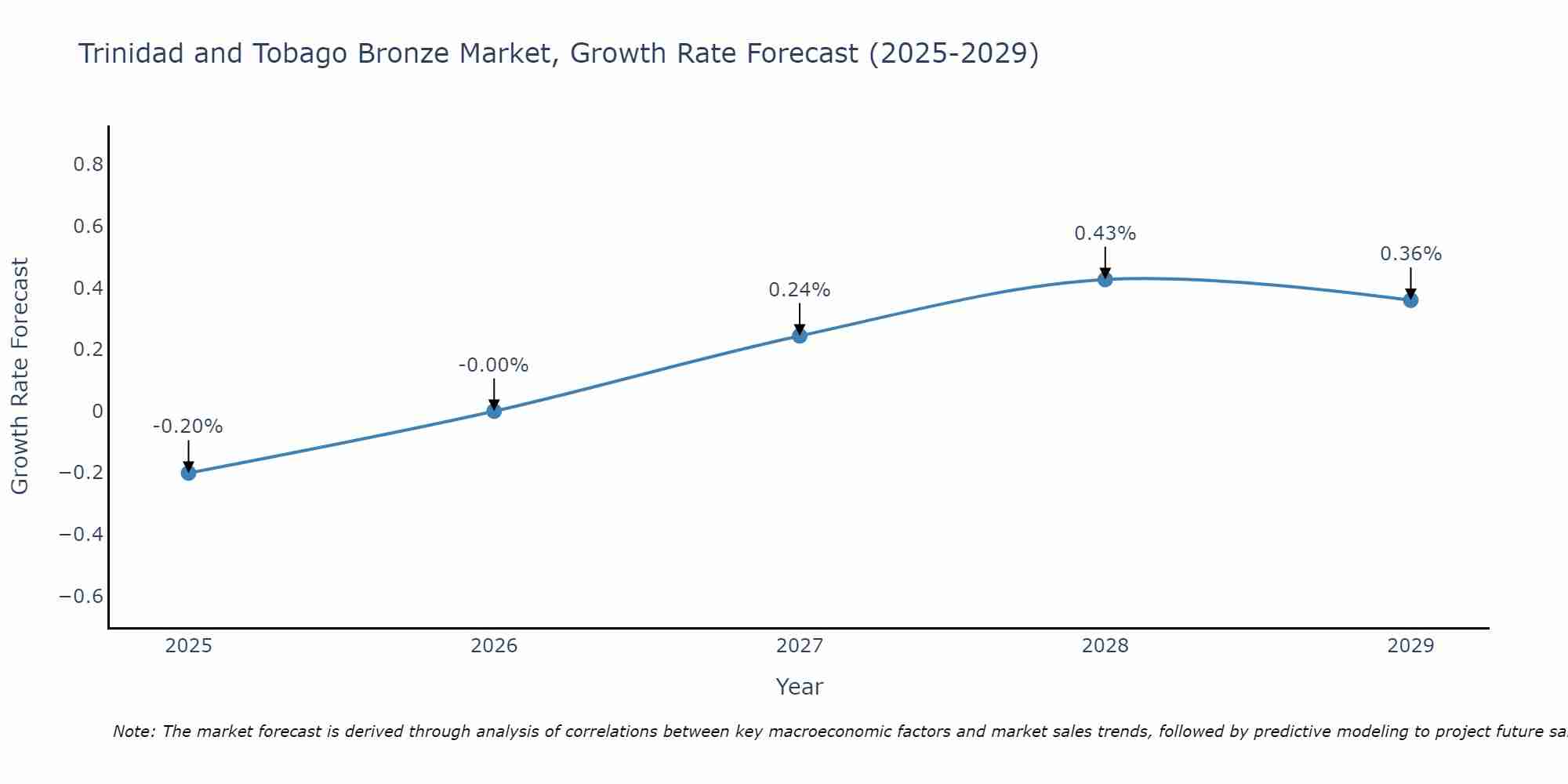 Trinidad and Tobago Bronze Market Growth Rate