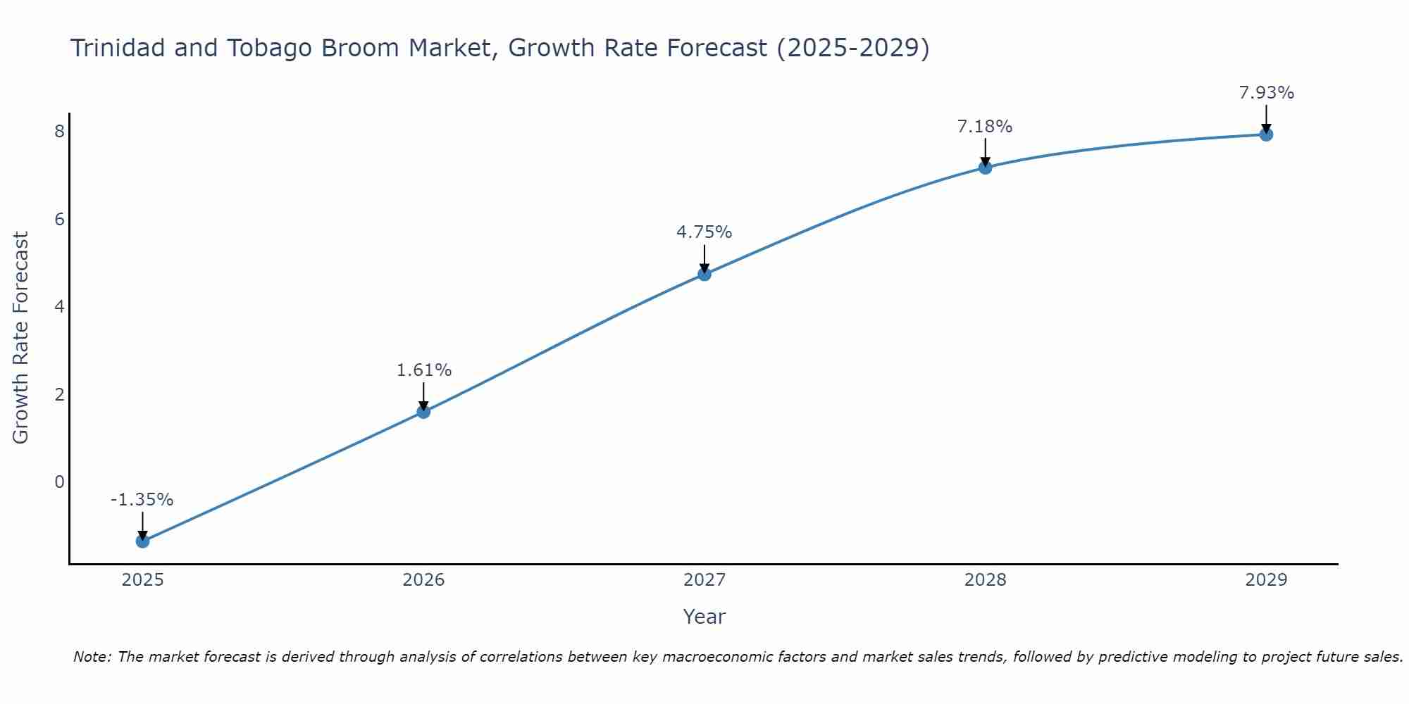 Trinidad and Tobago Broom Market Growth Rate