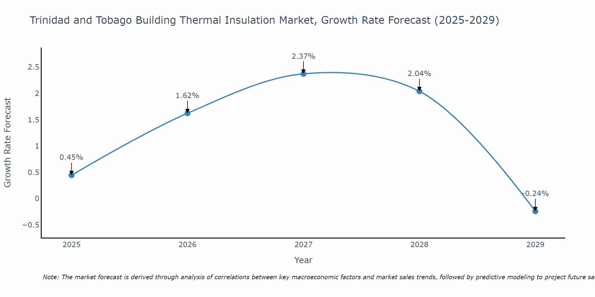 Trinidad and Tobago Building Thermal Insulation Market Size Growth Rate