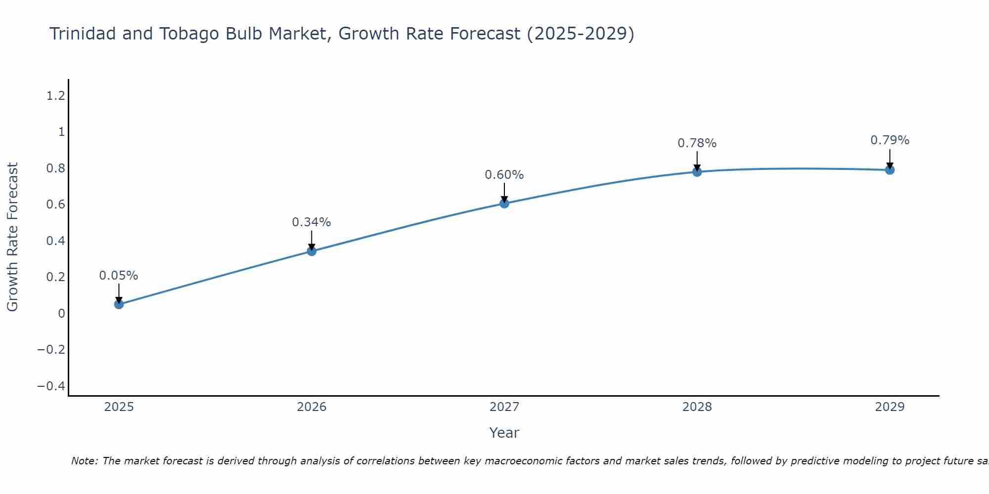 Trinidad and Tobago Bulb Market Growth Rate