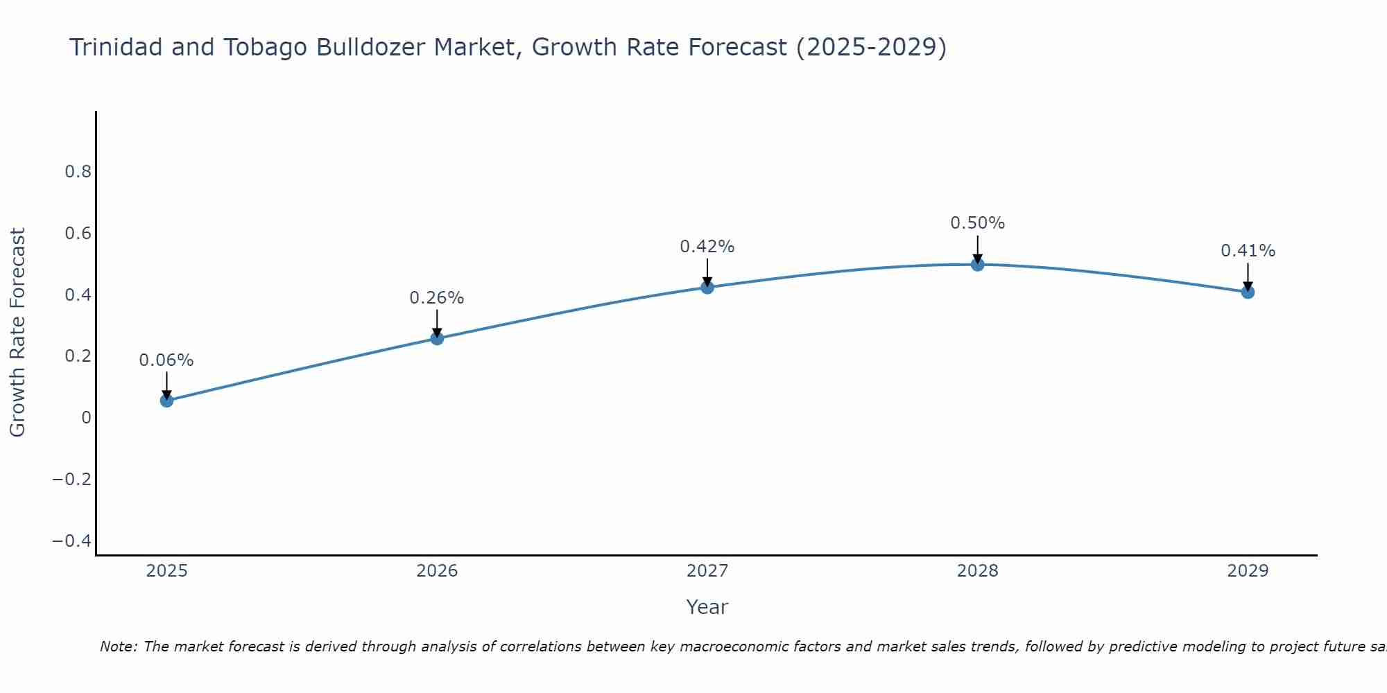 Trinidad and Tobago Bulldozer Market Growth Rate