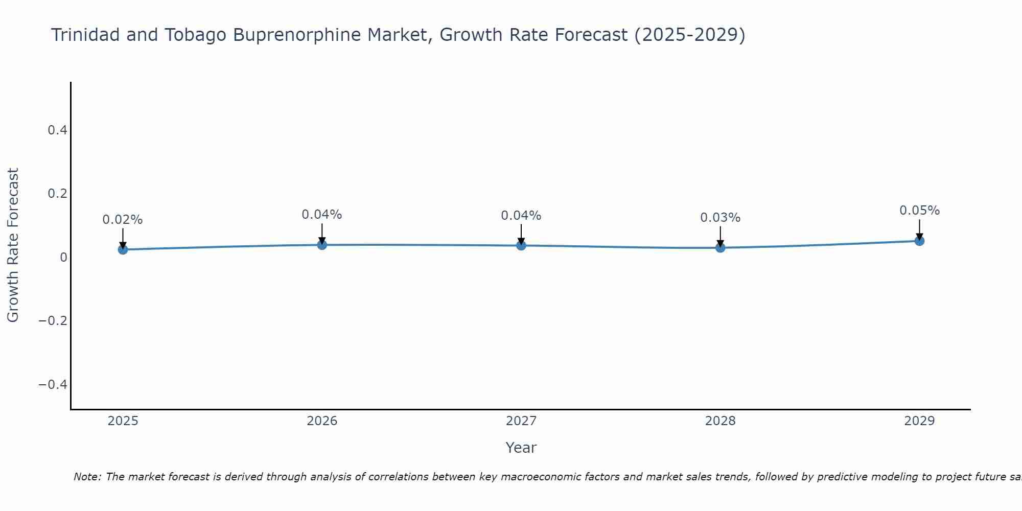 Trinidad and Tobago Buprenorphine Market Size Growth Rate
