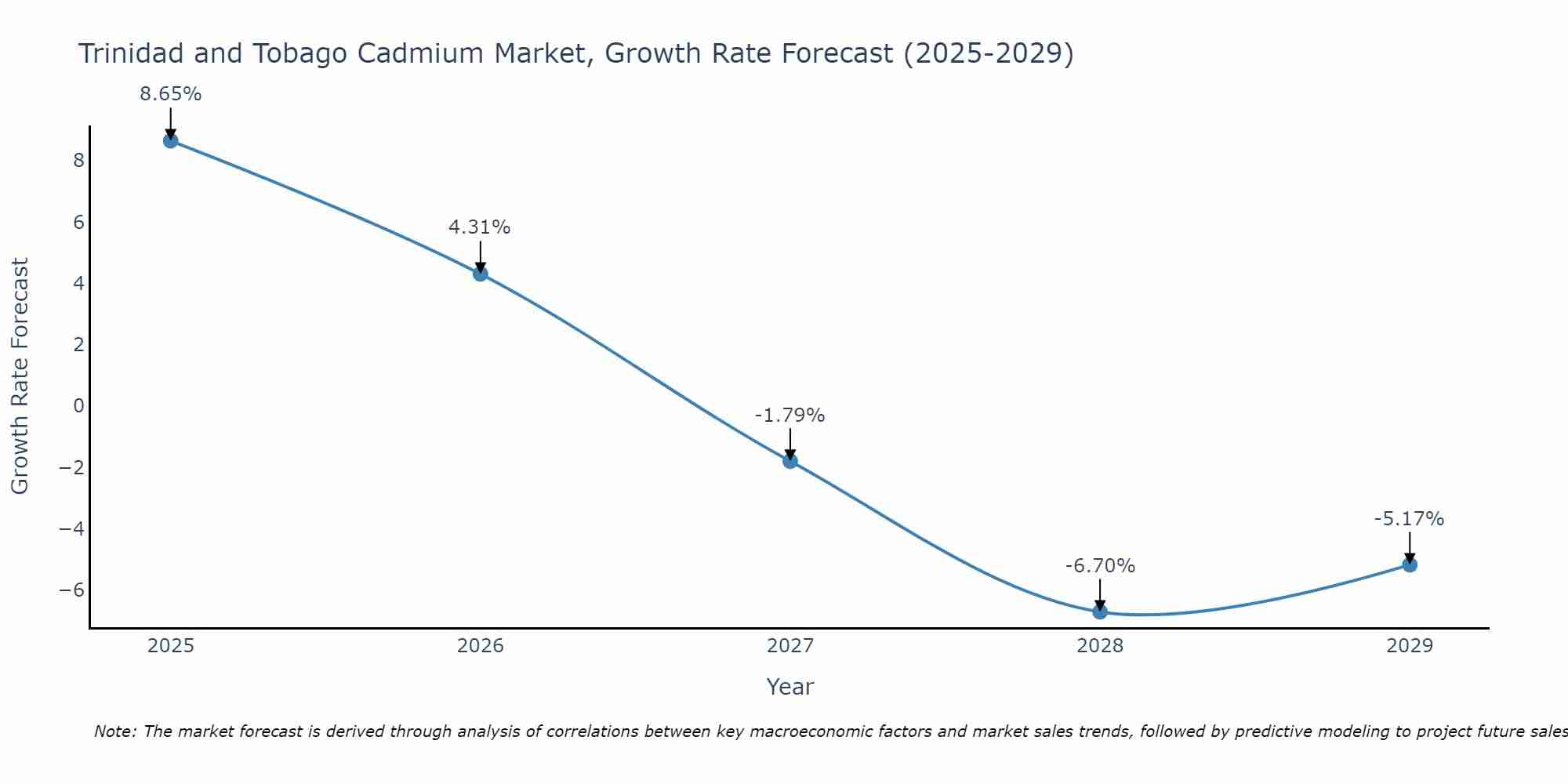 Trinidad and Tobago Cadmium Market Growth Rate