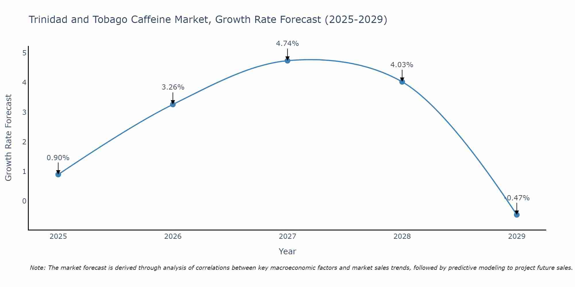Trinidad and Tobago Caffeine Market Growth Rate