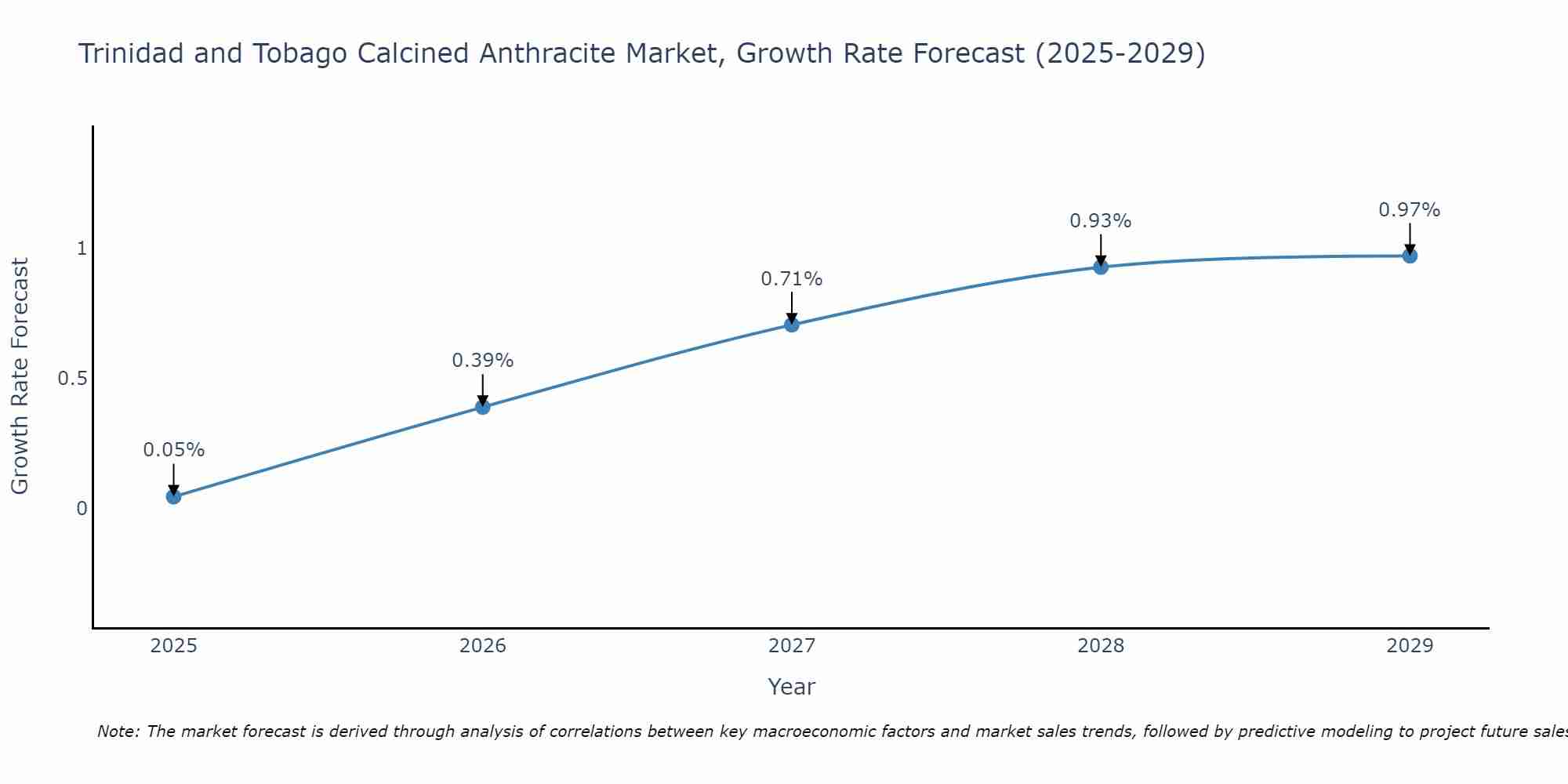 Trinidad and Tobago Calcined Anthracite Market Growth Rate