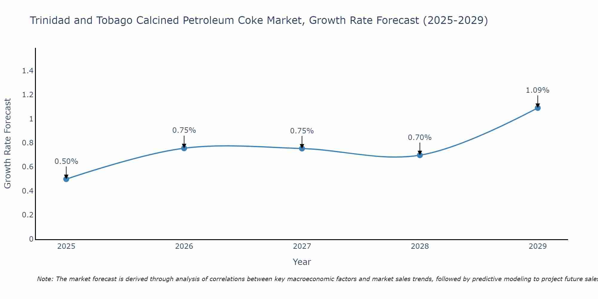 Trinidad and Tobago Calcined Petroleum Coke Market Growth Rate