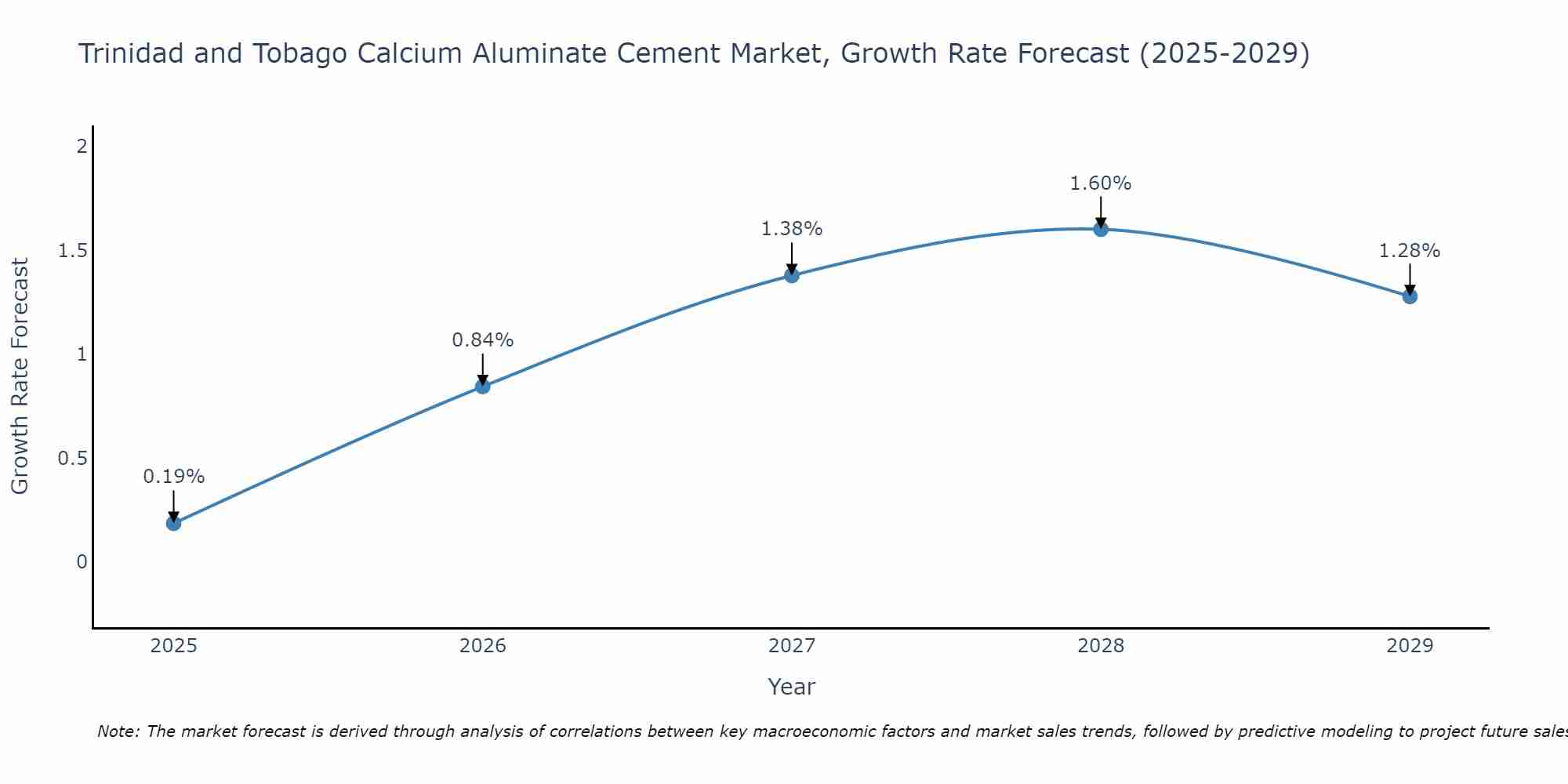Trinidad and Tobago Calcium Aluminate Cement Market Size Growth Rate