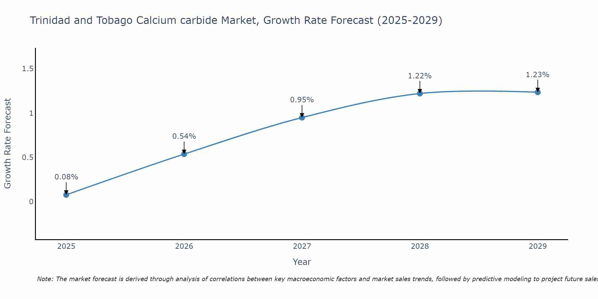 Trinidad and Tobago Calcium carbide Market Growth Rate