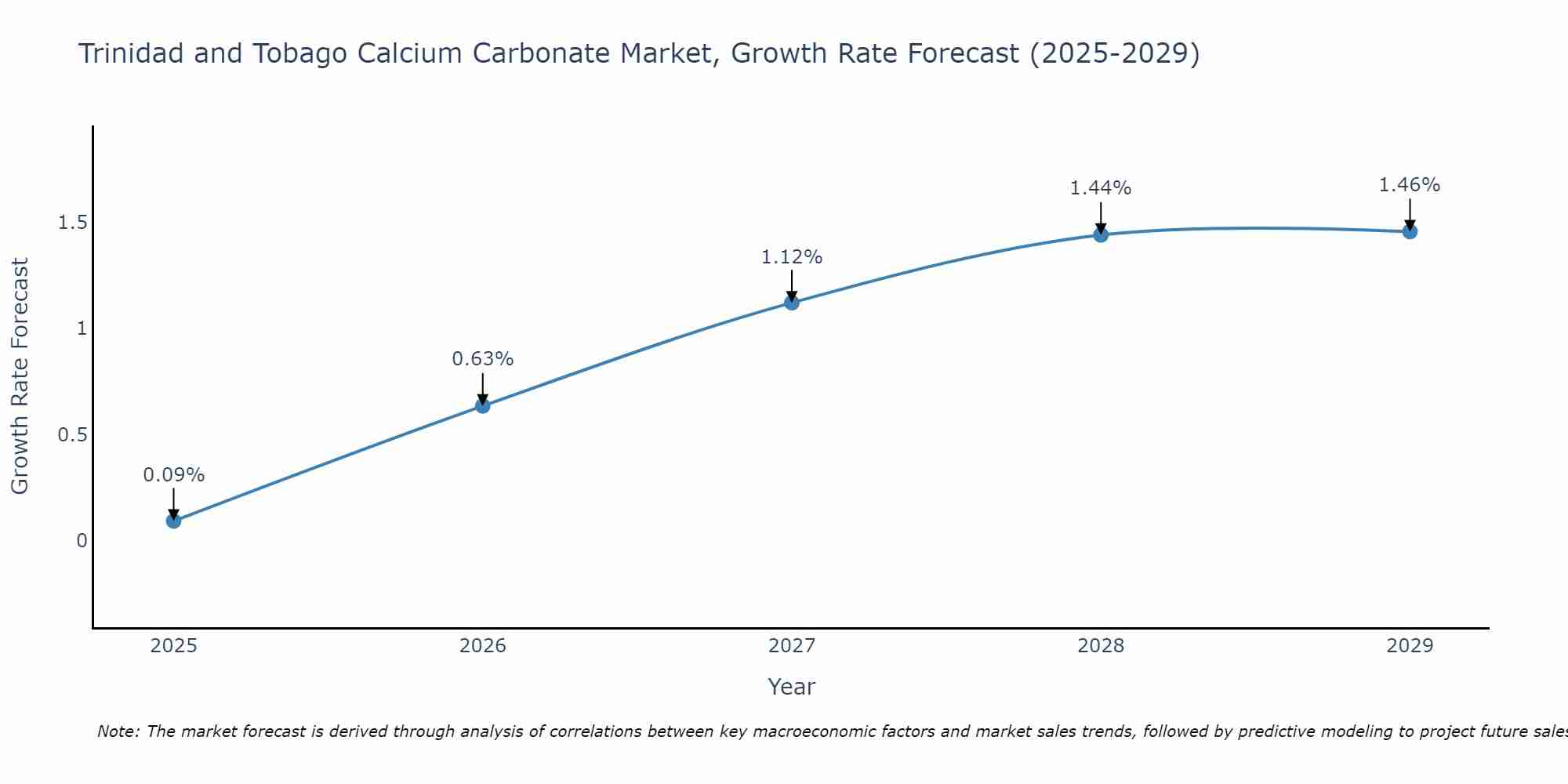 Trinidad and Tobago Calcium Carbonate Market Size Growth Rate