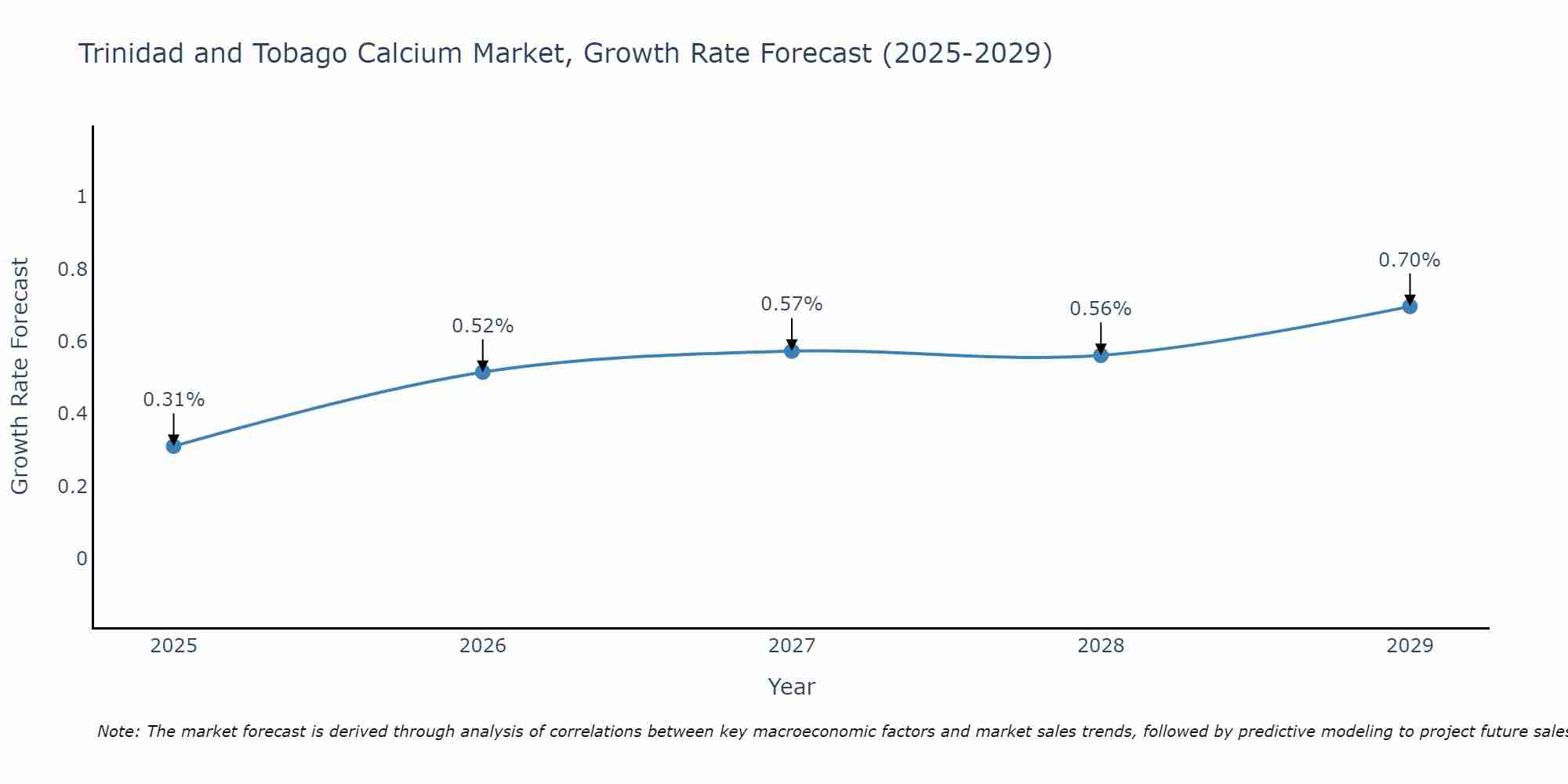 Trinidad and Tobago Calcium Market Growth Rate
