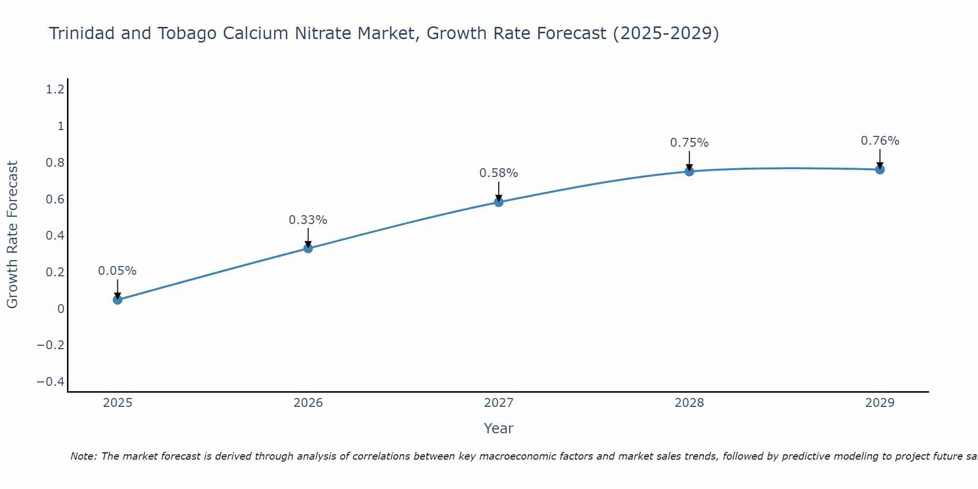 Trinidad and Tobago Calcium Nitrate Market Growth Rate