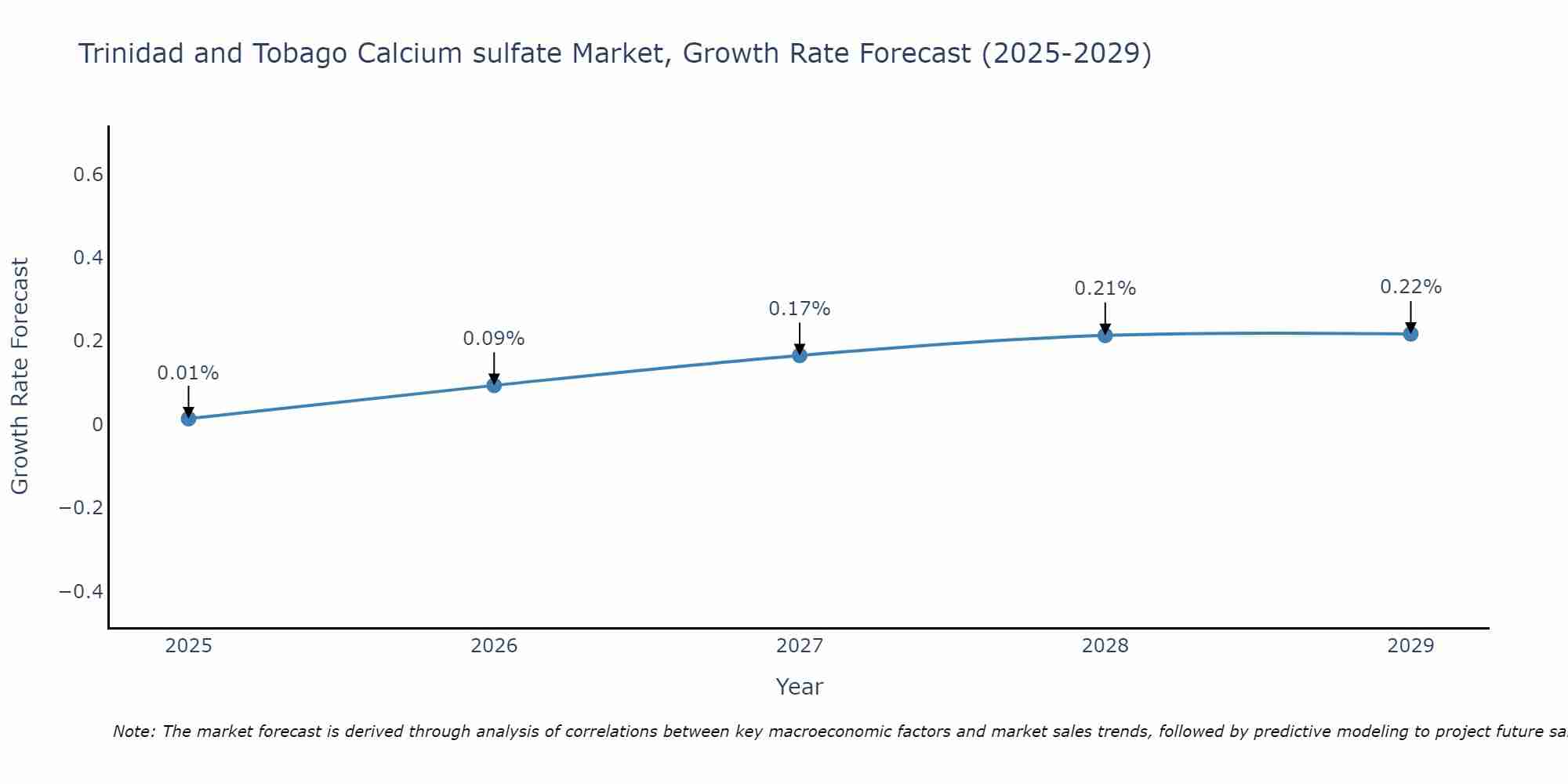 Trinidad and Tobago Calcium sulfate Market Growth Rate