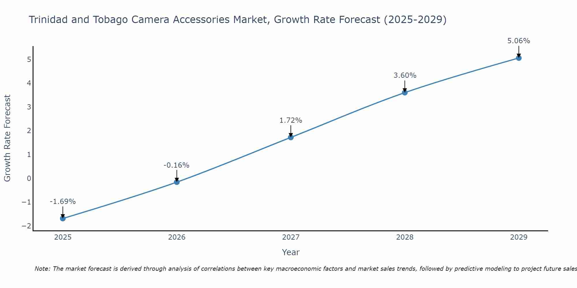 Trinidad and Tobago Camera Accessories Market Size Growth Rate