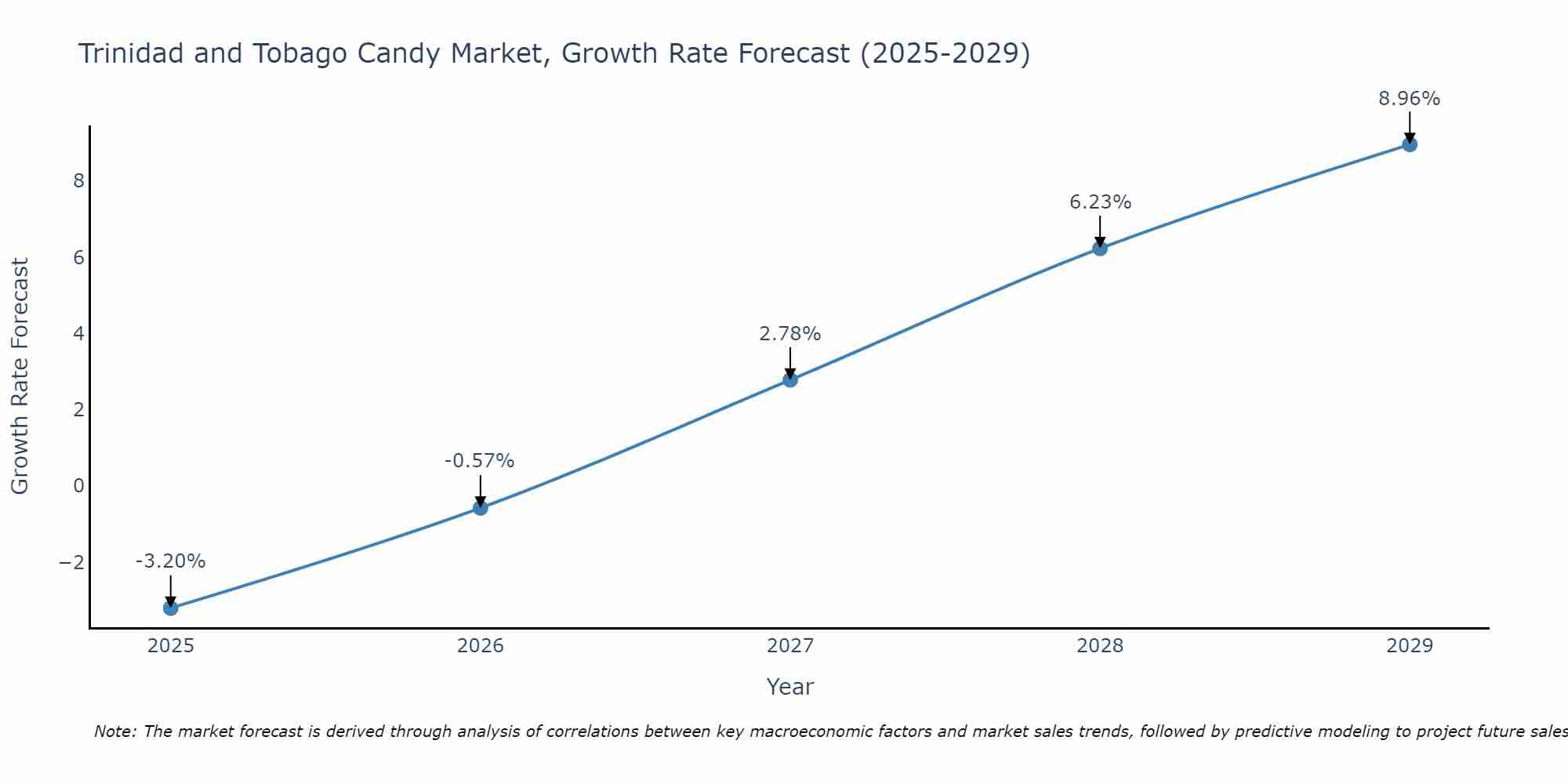 Trinidad and Tobago Candy Market Growth Rate