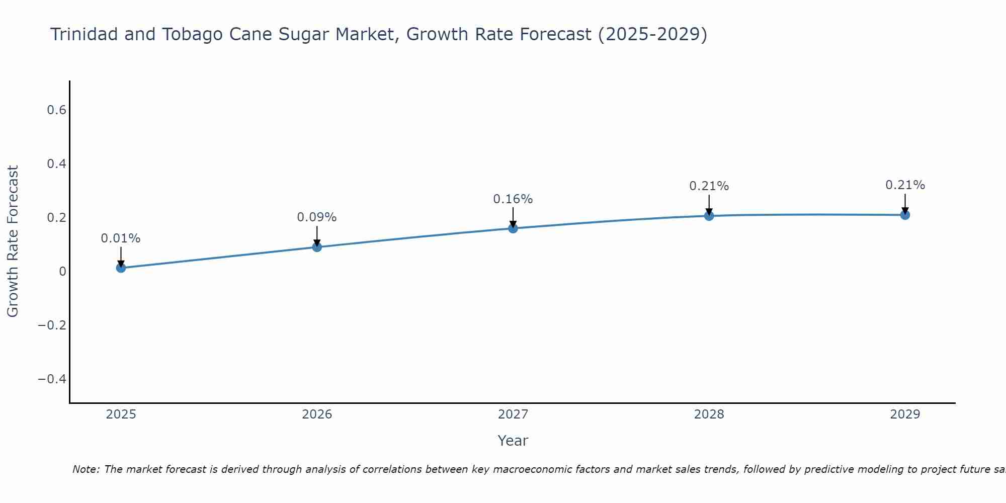 Trinidad and Tobago Cane Sugar Market Growth Rate