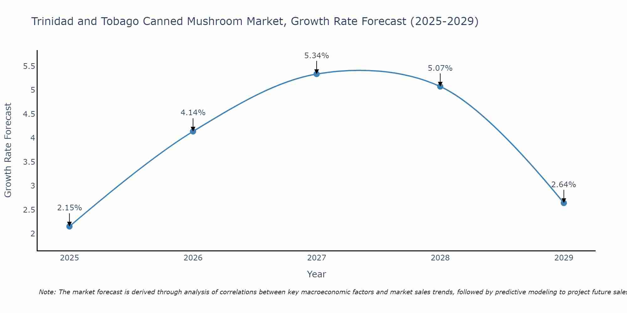 Trinidad and Tobago Canned Mushroom Market Growth Rate