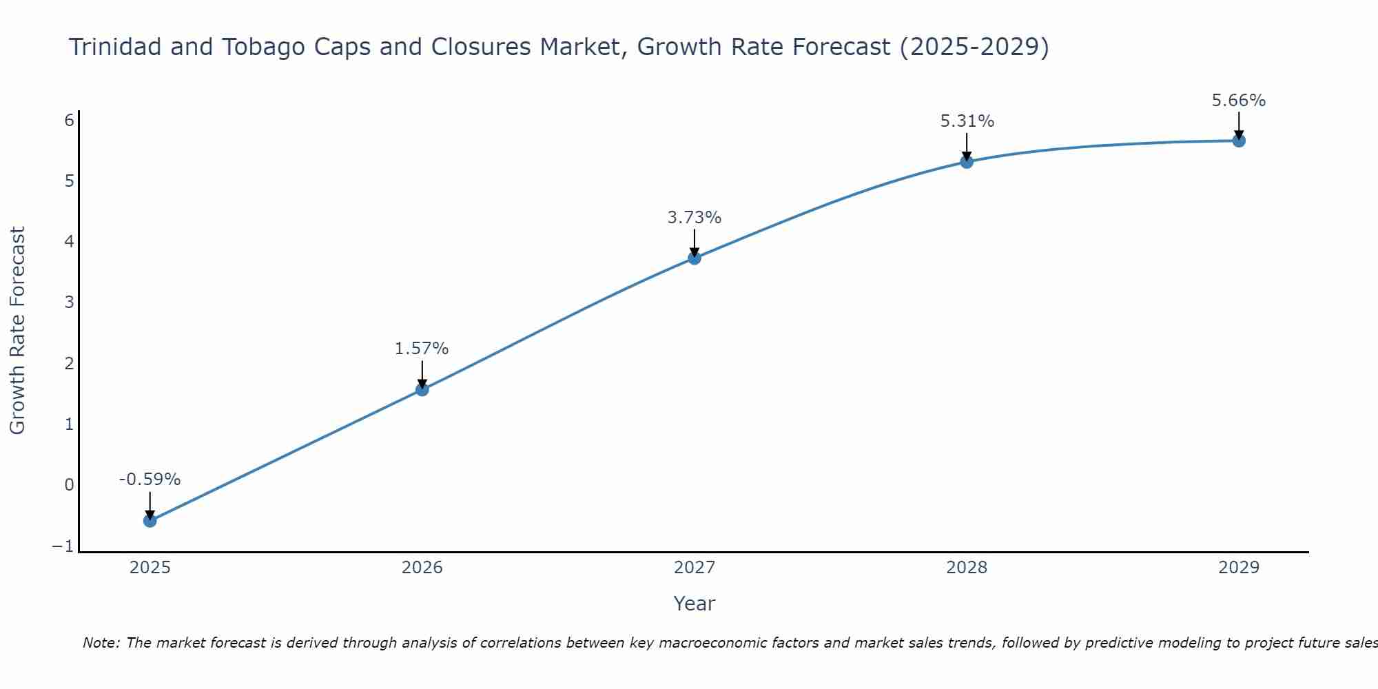 Trinidad and Tobago Caps and Closures Market Size Growth Rate