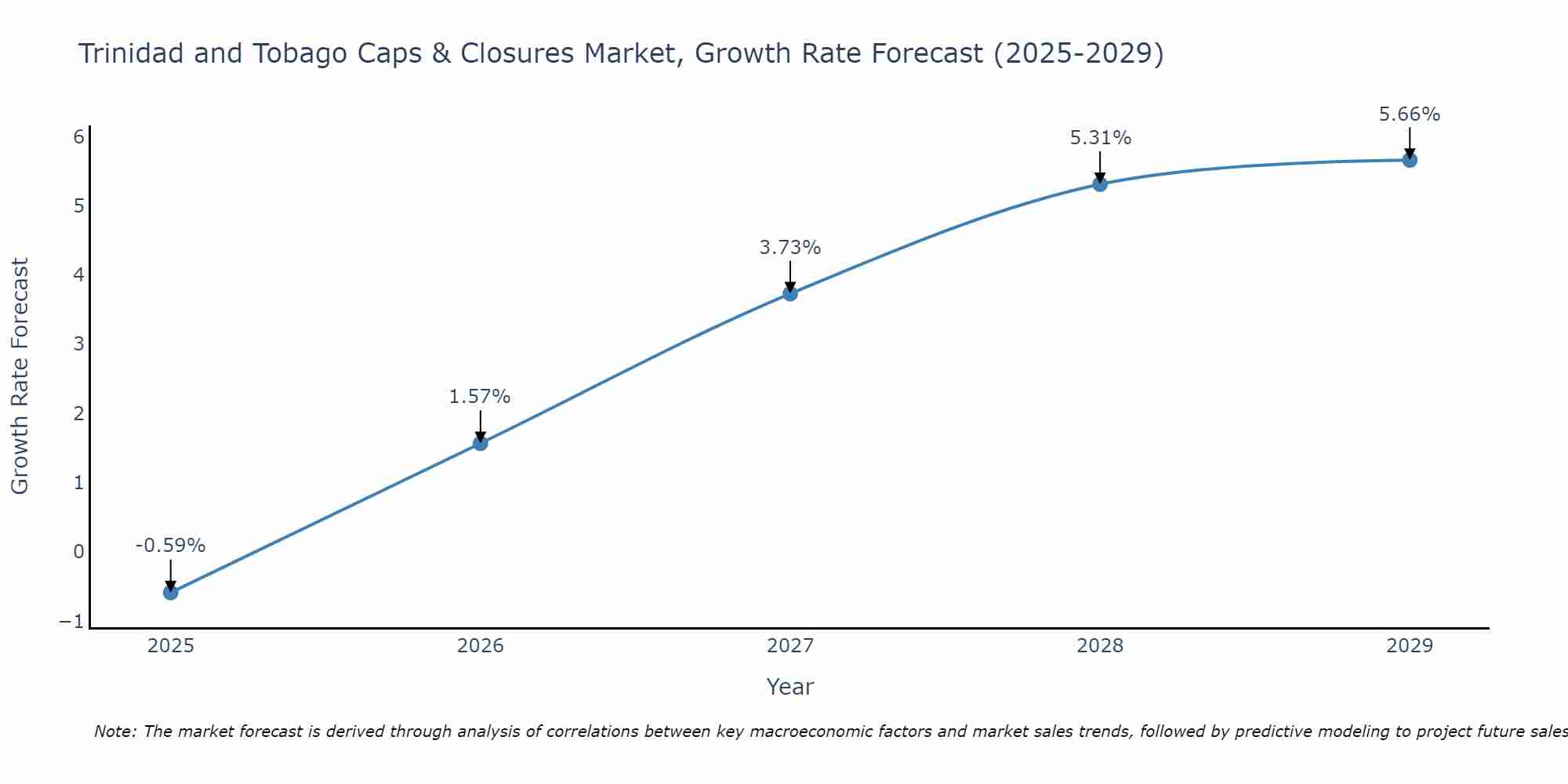 Trinidad and Tobago Caps & Closures Market Growth Rate