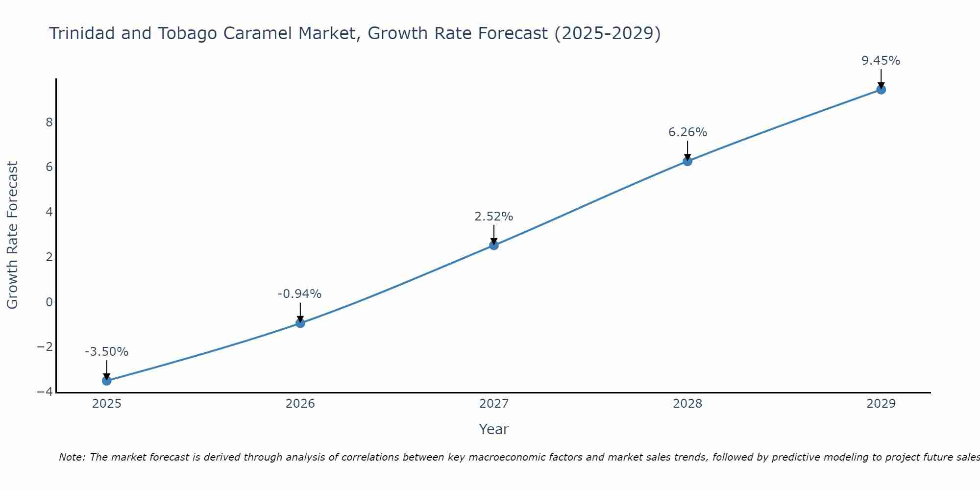 Trinidad and Tobago Caramel Market Growth Rate