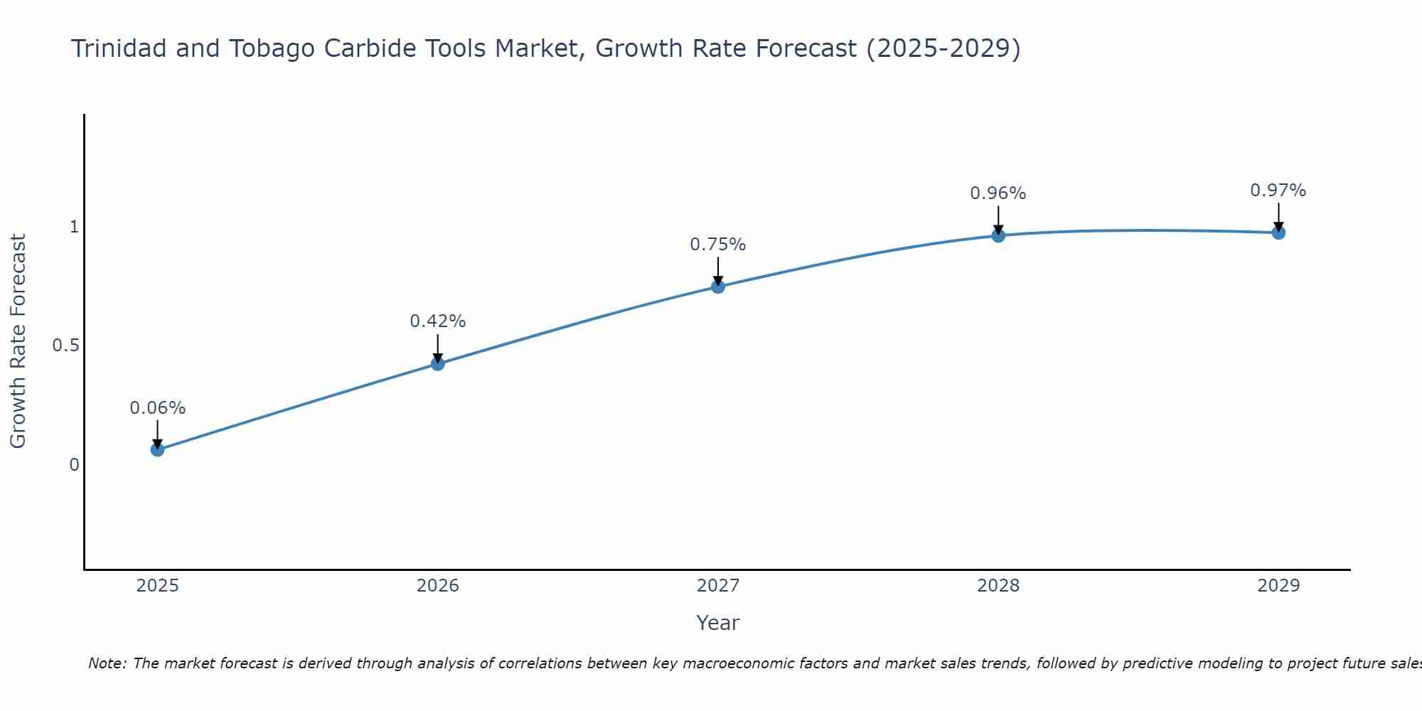 Trinidad and Tobago Carbide Tools Market Growth Rate