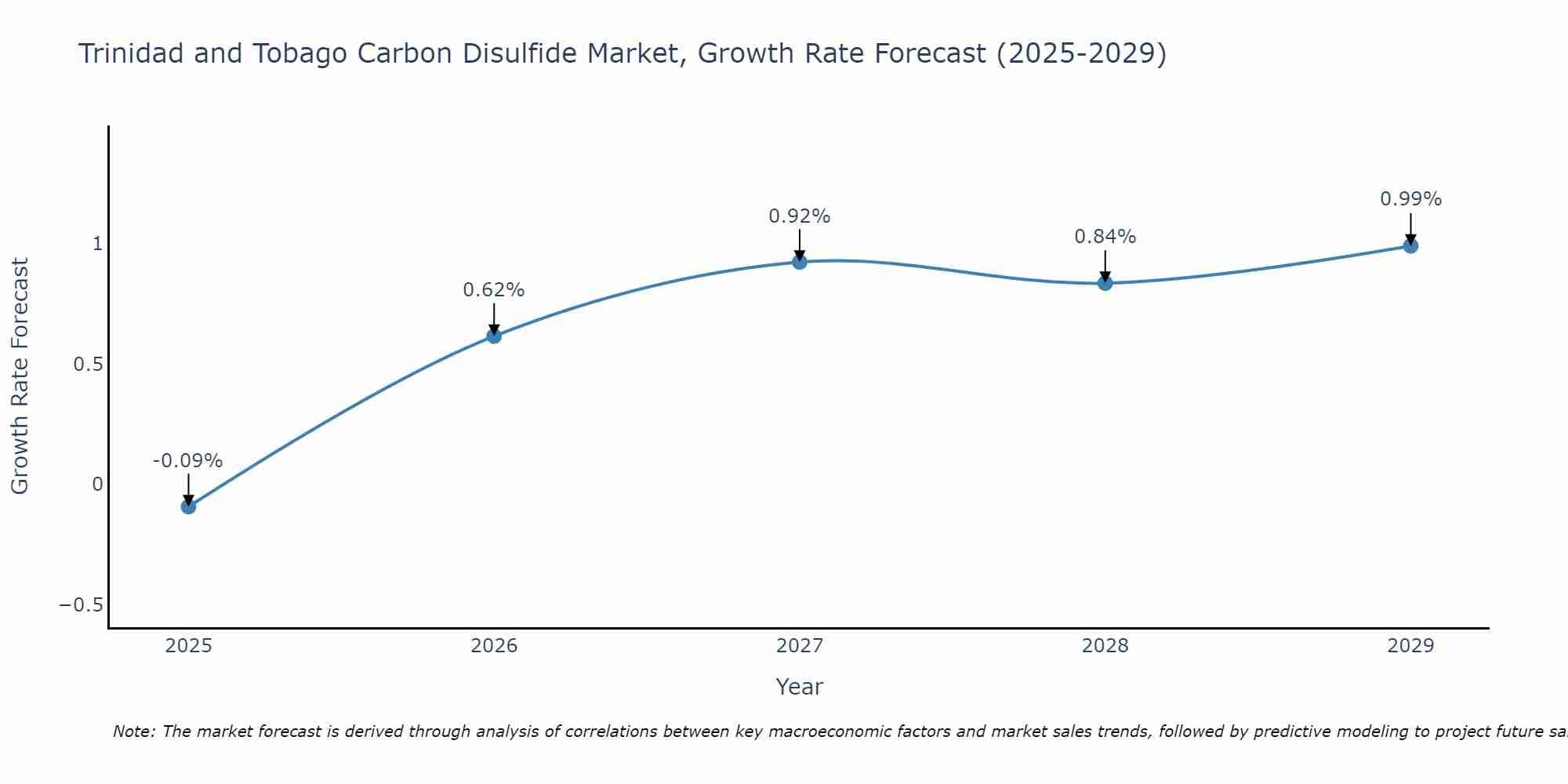 Trinidad and Tobago Carbon Disulfide Market Size Growth Rate