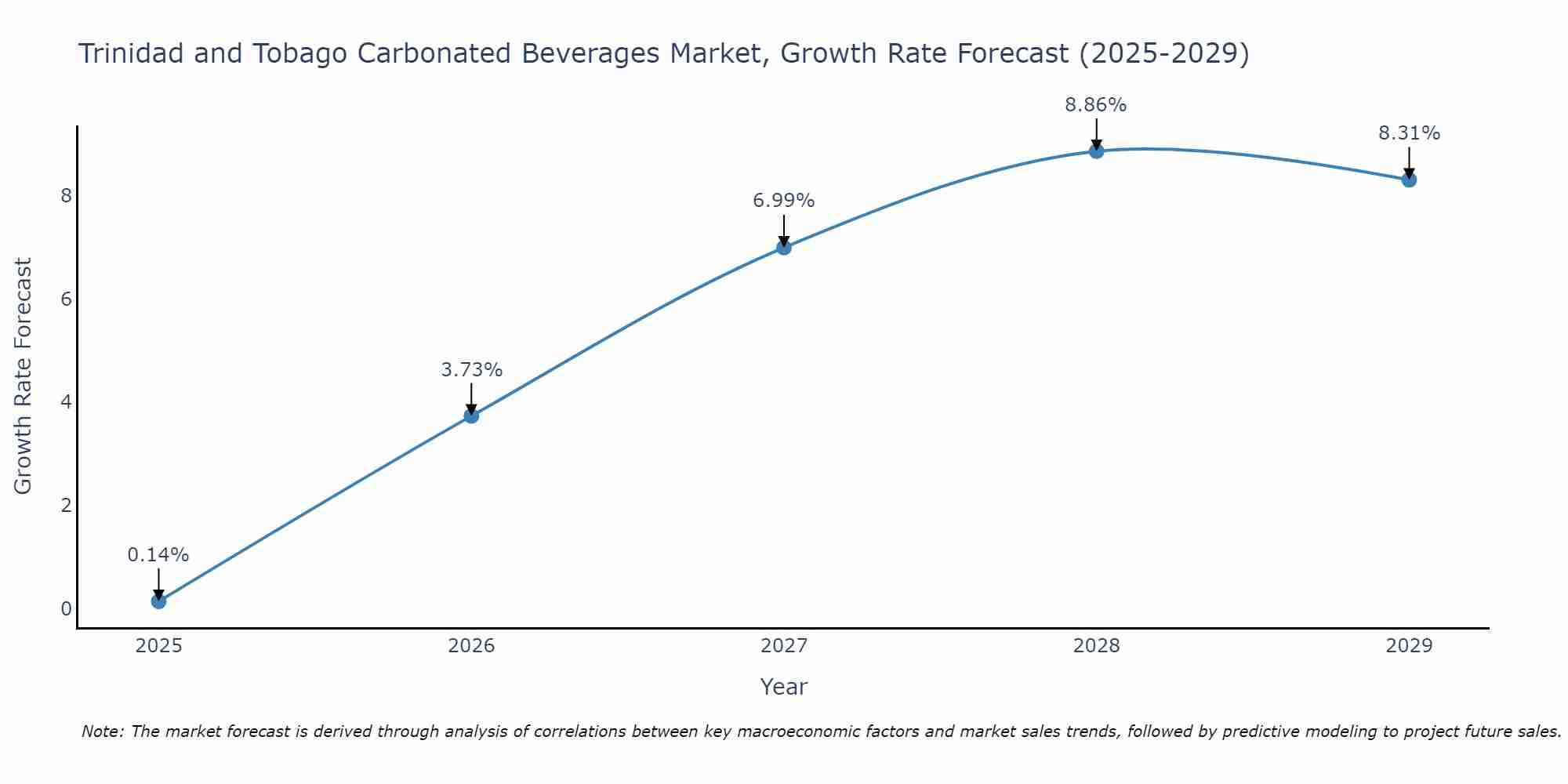 Trinidad and Tobago Carbonated Beverages Market Size Growth Rate