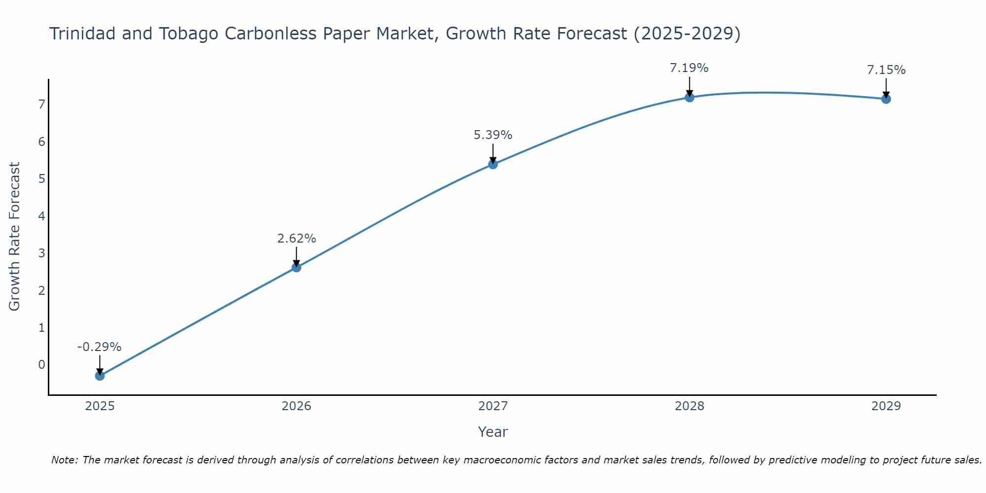 Trinidad and Tobago Carbonless Paper Market Size Growth Rate