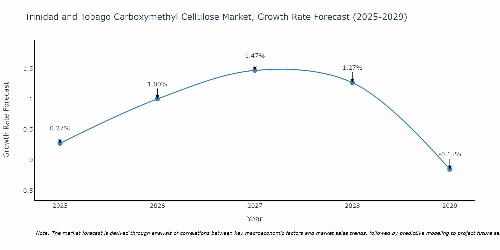 Trinidad and Tobago Carboxymethyl Cellulose Market Size Growth Rate