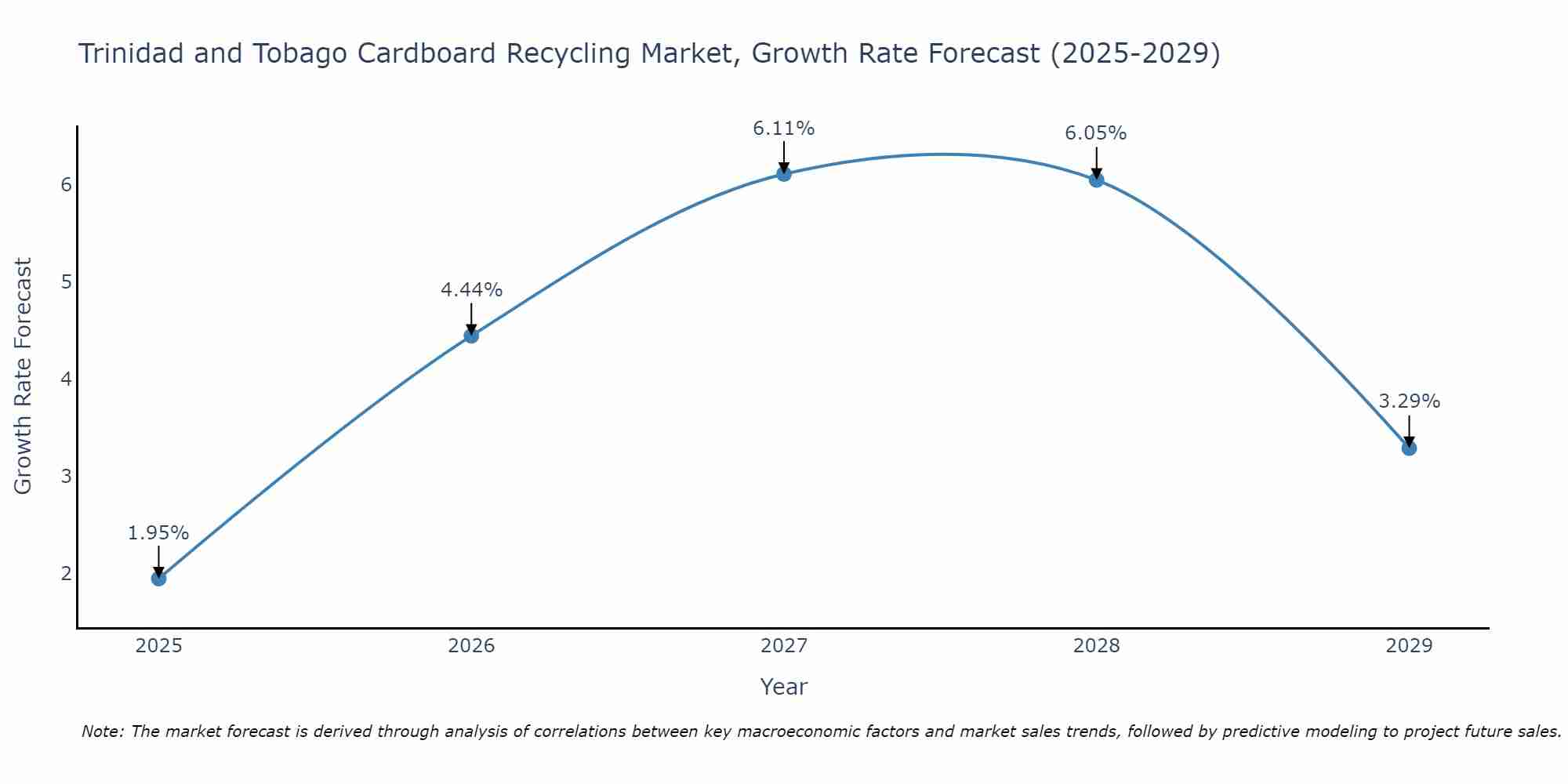 Trinidad and Tobago Cardboard Recycling Market Growth Rate