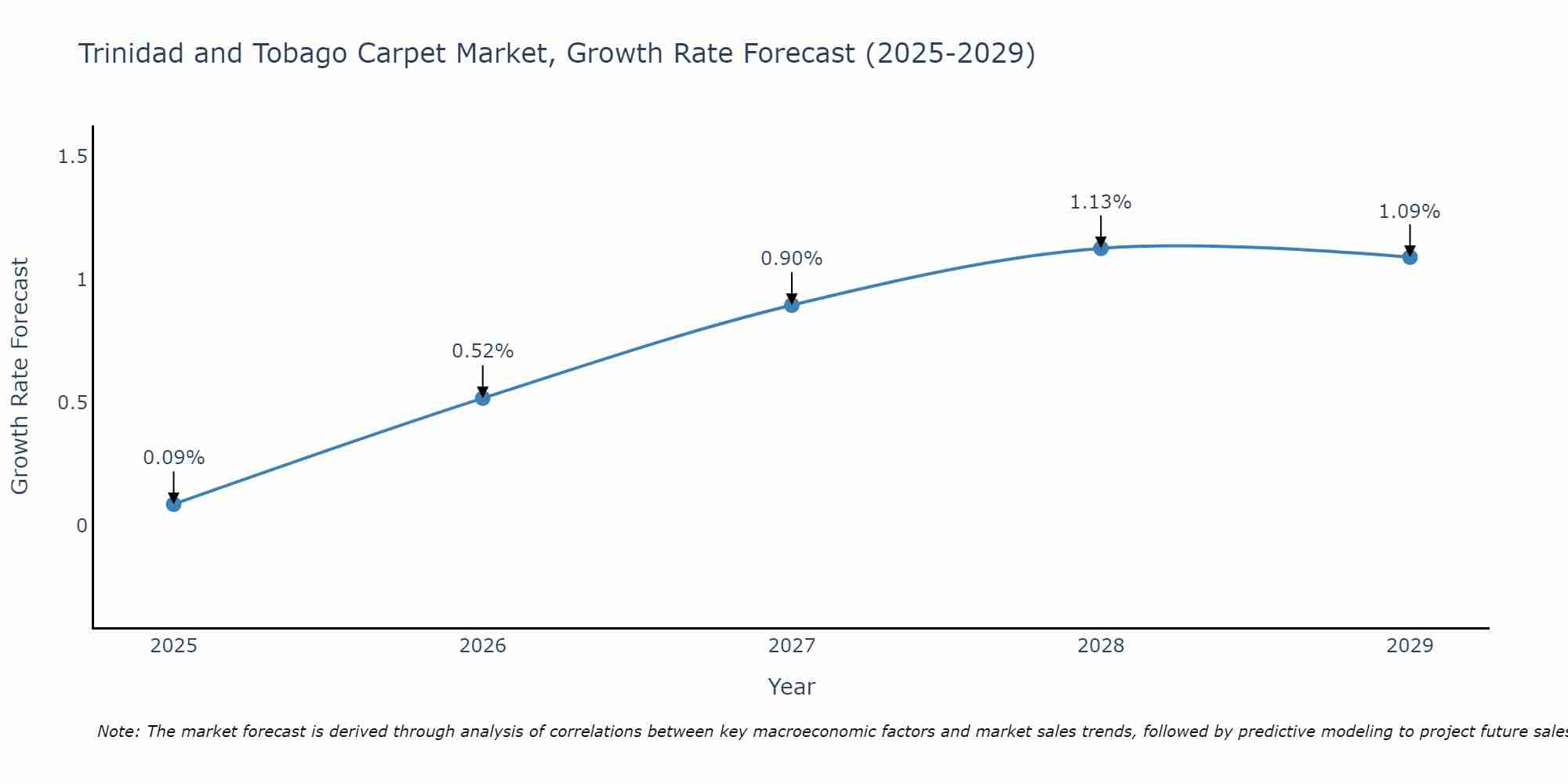 Trinidad and Tobago Carpet Market Size Growth Rate