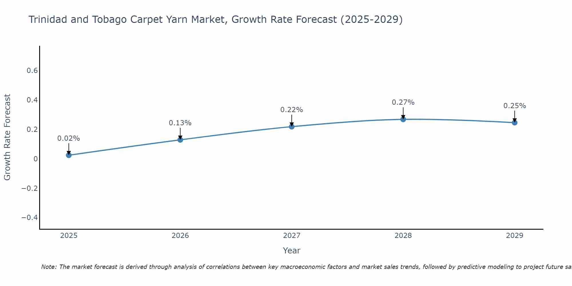 Trinidad and Tobago Carpet Yarn Market Growth Rate