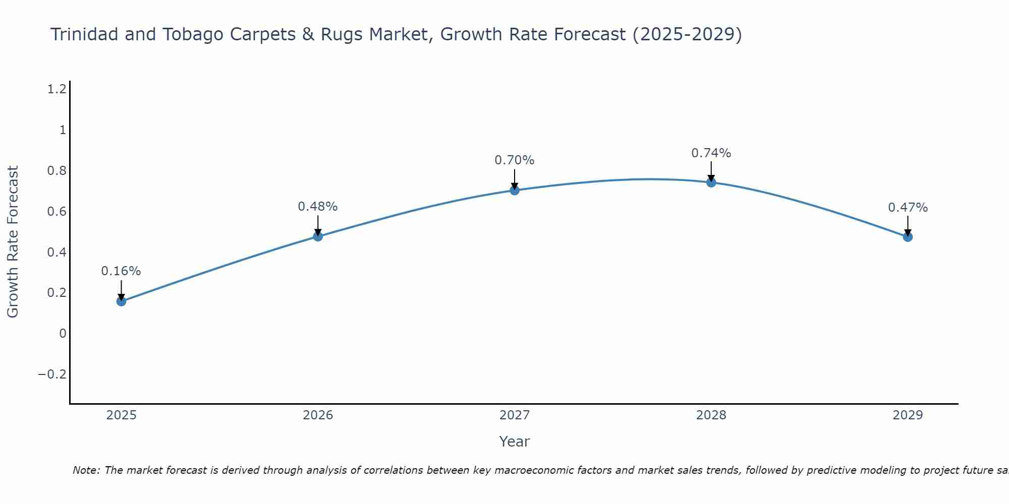 Trinidad and Tobago Carpets & Rugs Market Size Growth Rate