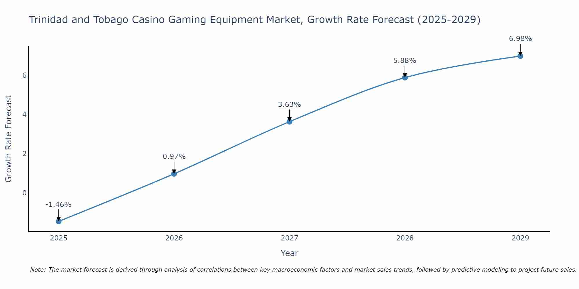 Trinidad and Tobago Casino Gaming Equipment Market Growth Rate