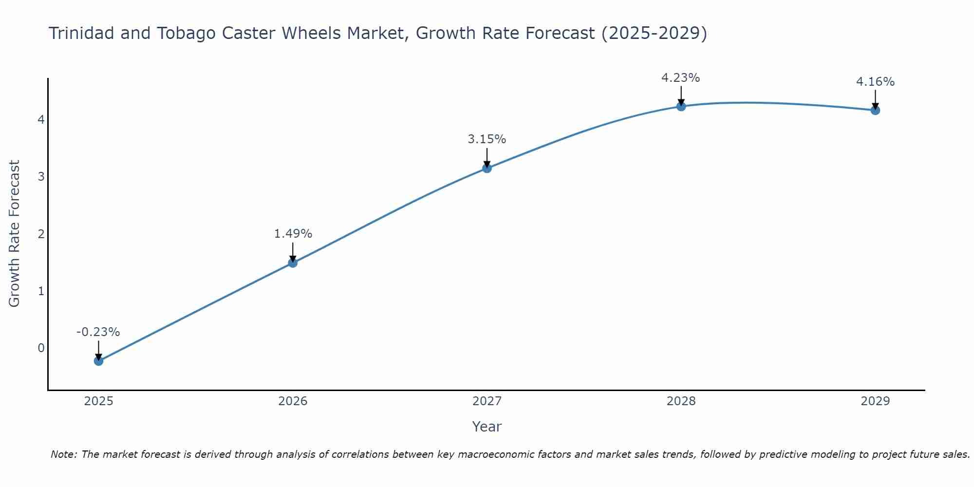 Trinidad and Tobago Caster Wheels Market Size Growth Rate
