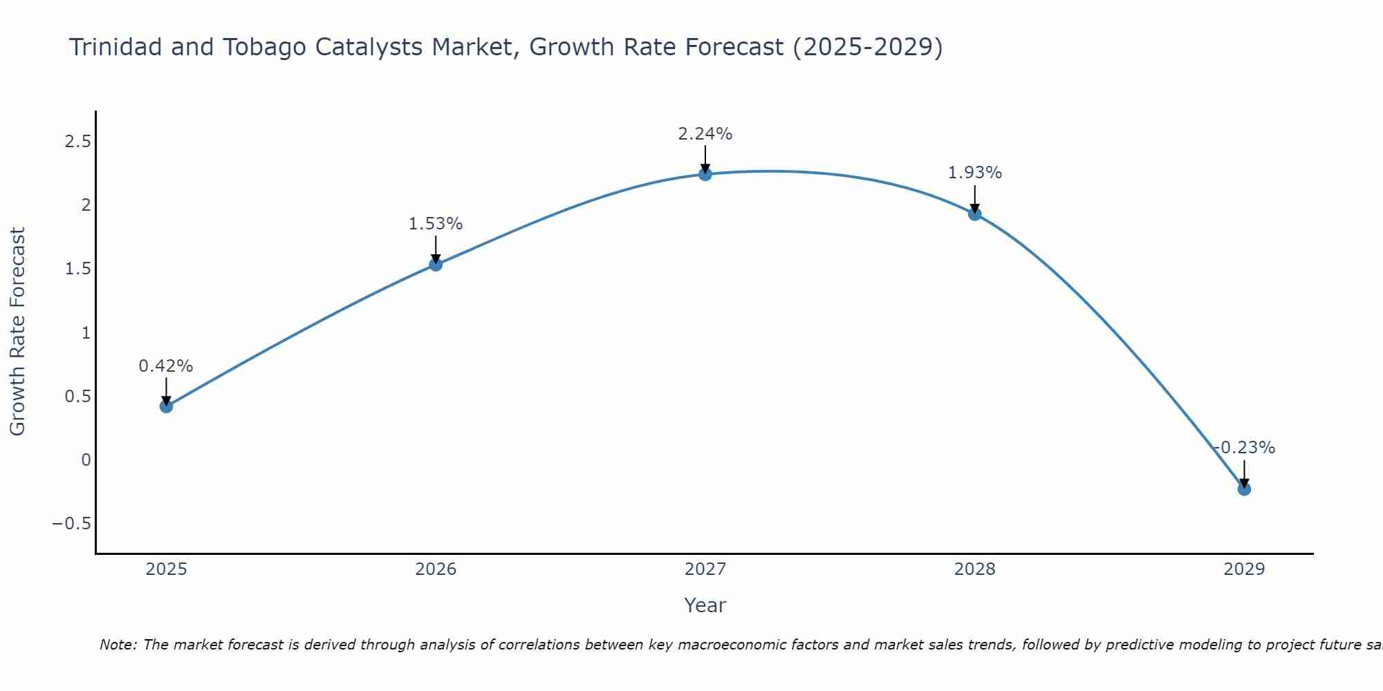 Trinidad and Tobago Catalysts Market Growth Rate