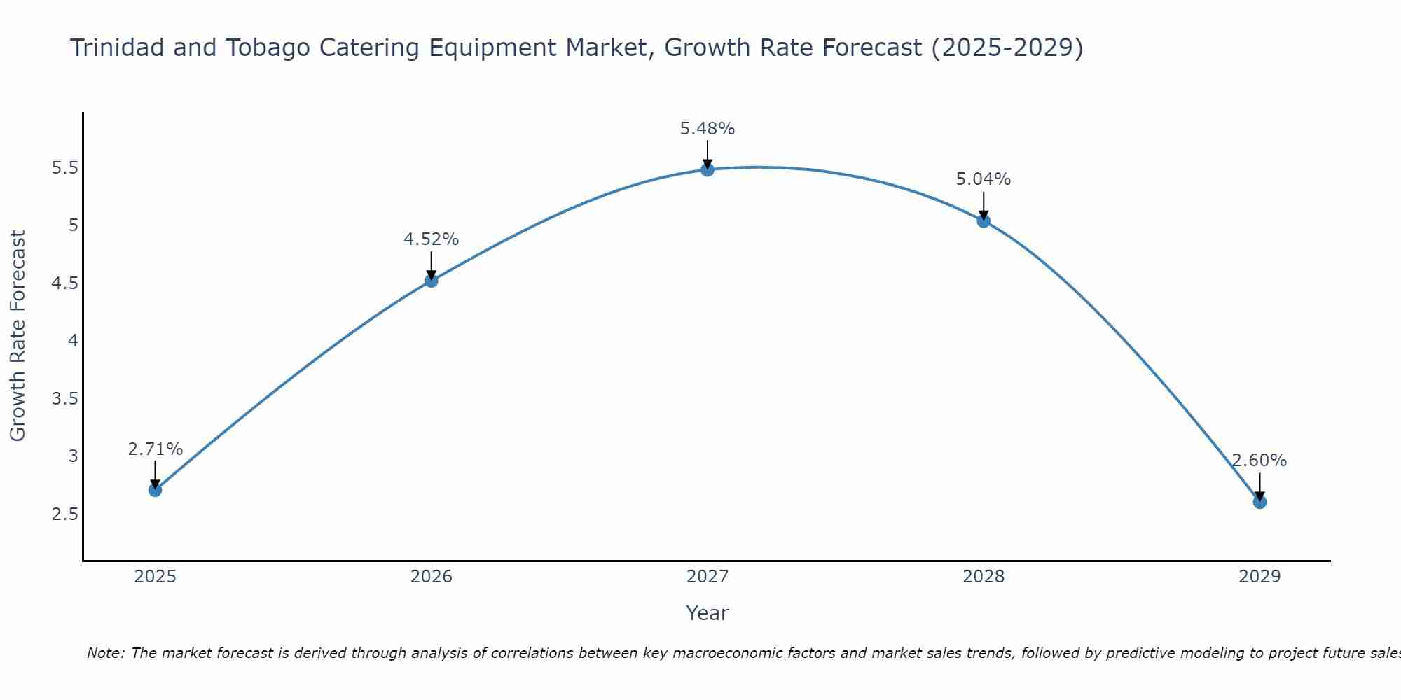 Trinidad and Tobago Catering Equipment Market Growth Rate