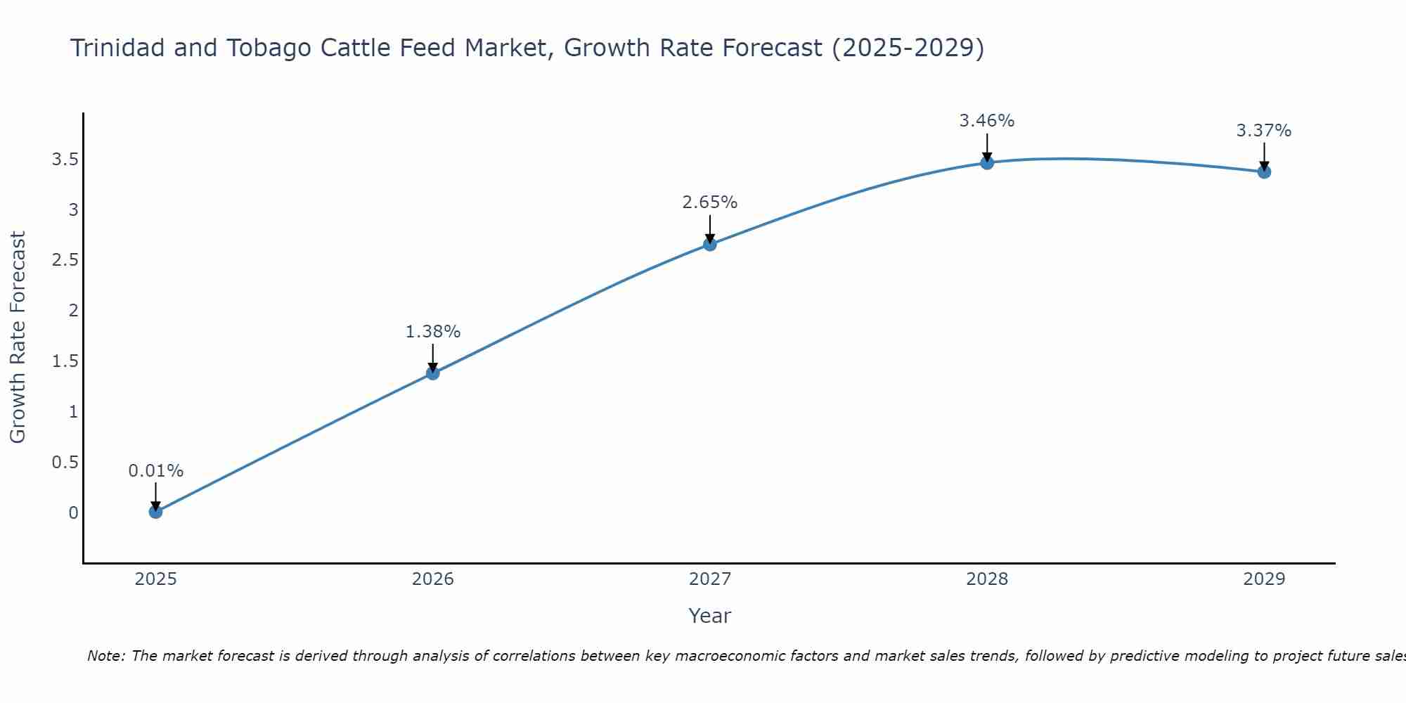 Trinidad and Tobago Cattle Feed Market Growth Rate