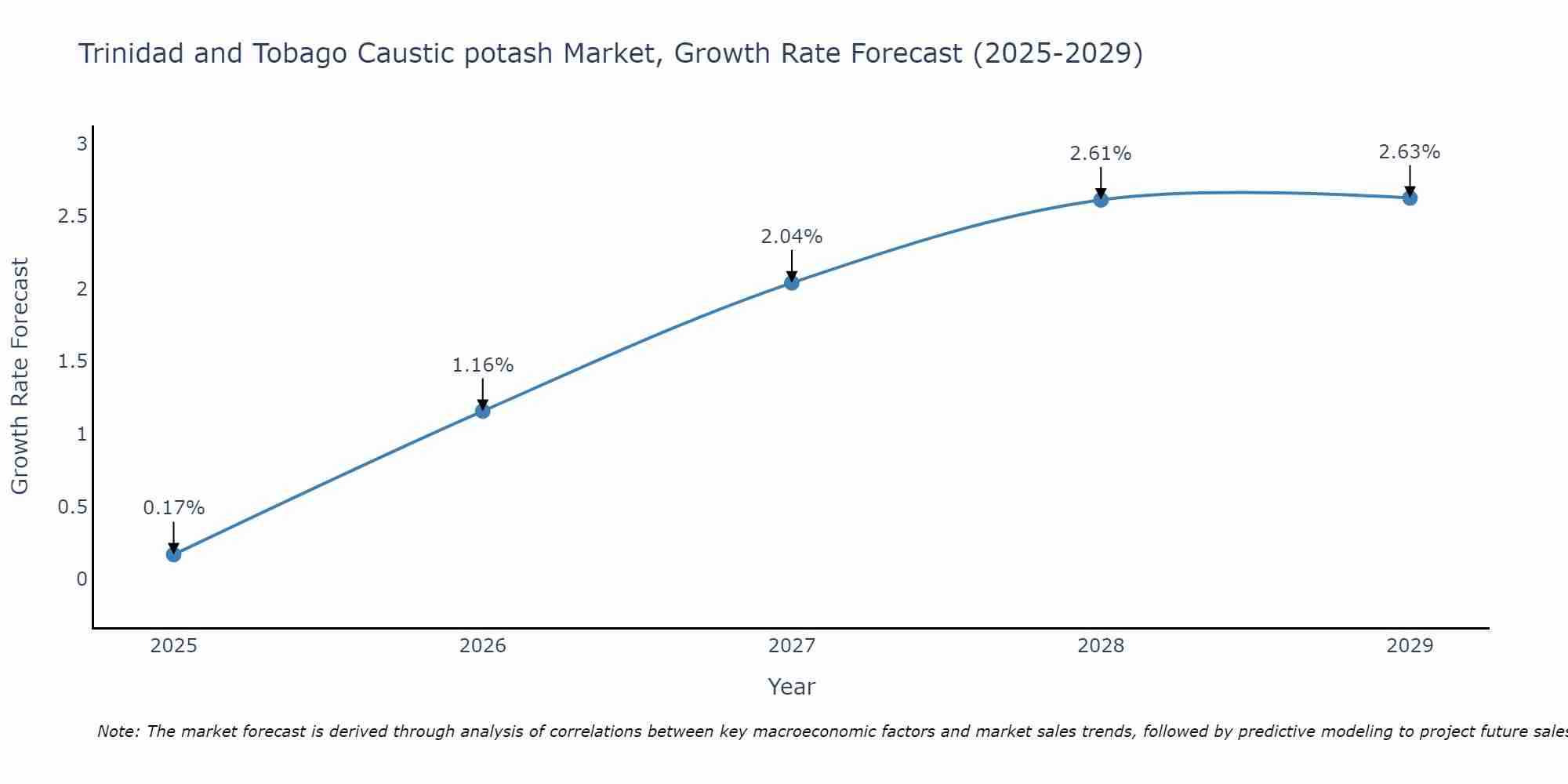 Trinidad and Tobago Caustic potash Market Size Growth Rate