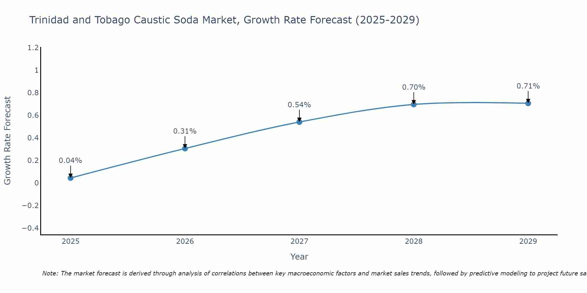 Trinidad and Tobago Caustic Soda Market Size Growth Rate