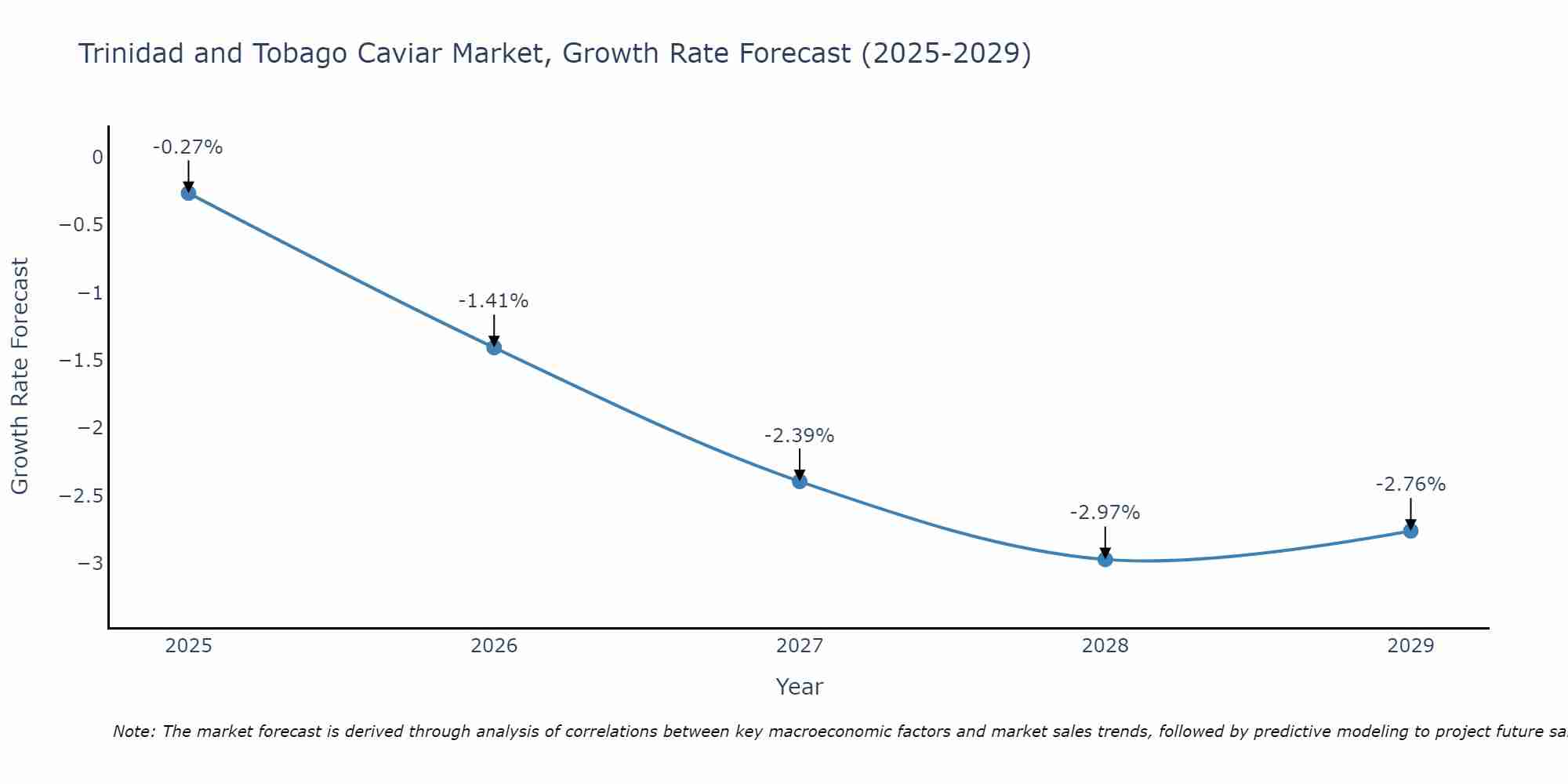 Trinidad and Tobago Caviar Market Size Growth Rate